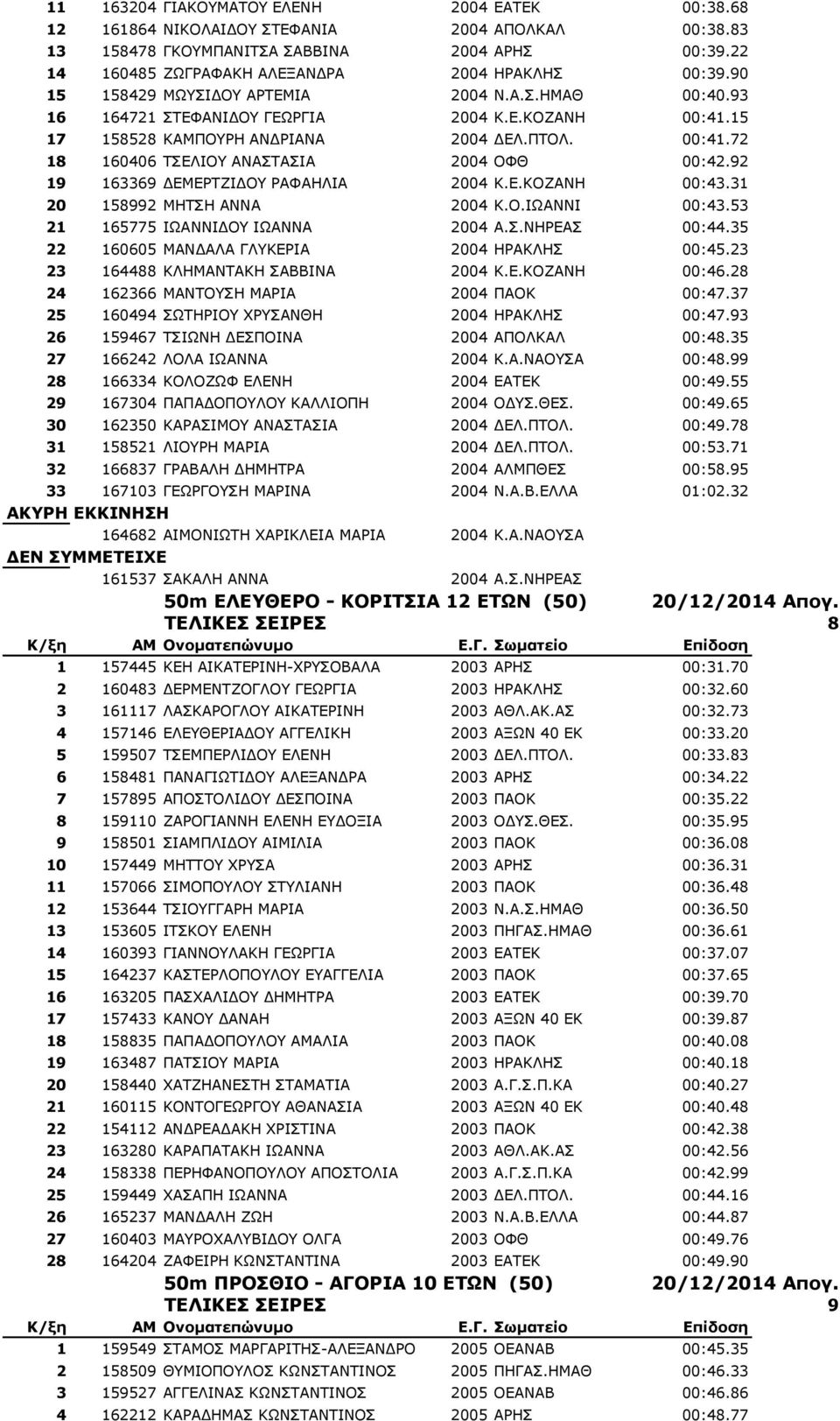 92 19 163369 ΓΔΚΔΟΡΕΗΓΝ ΟΑΦΑΖΙΗΑ 2004 Θ.Δ.ΘΝΕΑΛΖ 00:43.31 20 158992 ΚΖΡΠΖ ΑΛΛΑ 2004 Θ.Ν.ΗΩΑΛΛΗ 00:43.53 21 165775 ΗΩΑΛΛΗΓΝ ΗΩΑΛΛΑ 2004 Α.Π.ΛΖΟΔΑΠ 00:44.35 22 160605 ΚΑΛΓΑΙΑ ΓΙΘΔΟΗΑ 2004 ΖΟΑΘΙΖΠ 00:45.