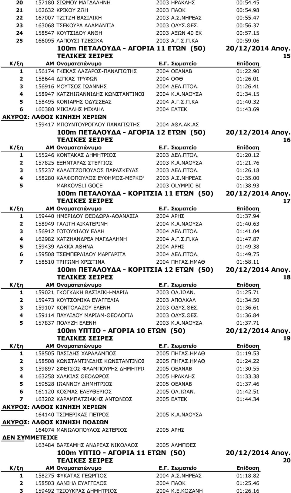 ΣΔΛΙΚΔ ΔΙΡΔ 15 1 156174 ΓΘΔΘΑΠ ΙΑΕΑΟΝΠ-ΞΑΛΑΓΗΩΡΖΠ 2004 ΝΔΑΛΑΒ 01:22.90 2 158644 ΓΗΓΘΑΠ ΡΟΦΩΛ 2004 ΝΦΘ 01:26.01 3 156916 ΚΝΡΠΝΠ ΗΩΑΛΛΖΠ 2004 ΓΔΙ.ΞΡΝΙ. 01:26.41 4 158947 ΣΑΡΕΖΗΩΑΛΛΗΓΖΠ ΘΩΛΠΡΑΛΡΗΛΝΠ 2004 Θ.