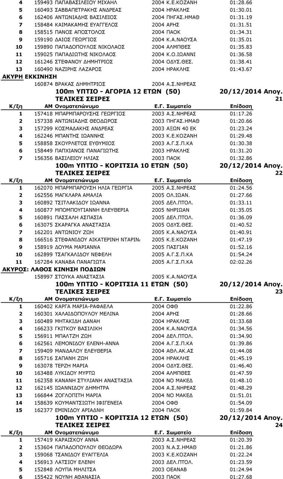 83 11 159025 ΞΑΞΑΓΗΩΡΖΠ ΛΗΘΝΙΑΝΠ 2004 Θ.Ν.ΗΩΑΛΛΗ 01:36.58 12 161246 ΠΡΔΦΑΛΝ ΓΖΚΖΡΟΗΝΠ 2004 ΝΓΠ.ΘΔΠ. 01:38.41 13 160490 ΛΑΕΗΟΖΠ ΙΑΕΑΟΝΠ 2004 ΖΟΑΘΙΖΠ 01:43.