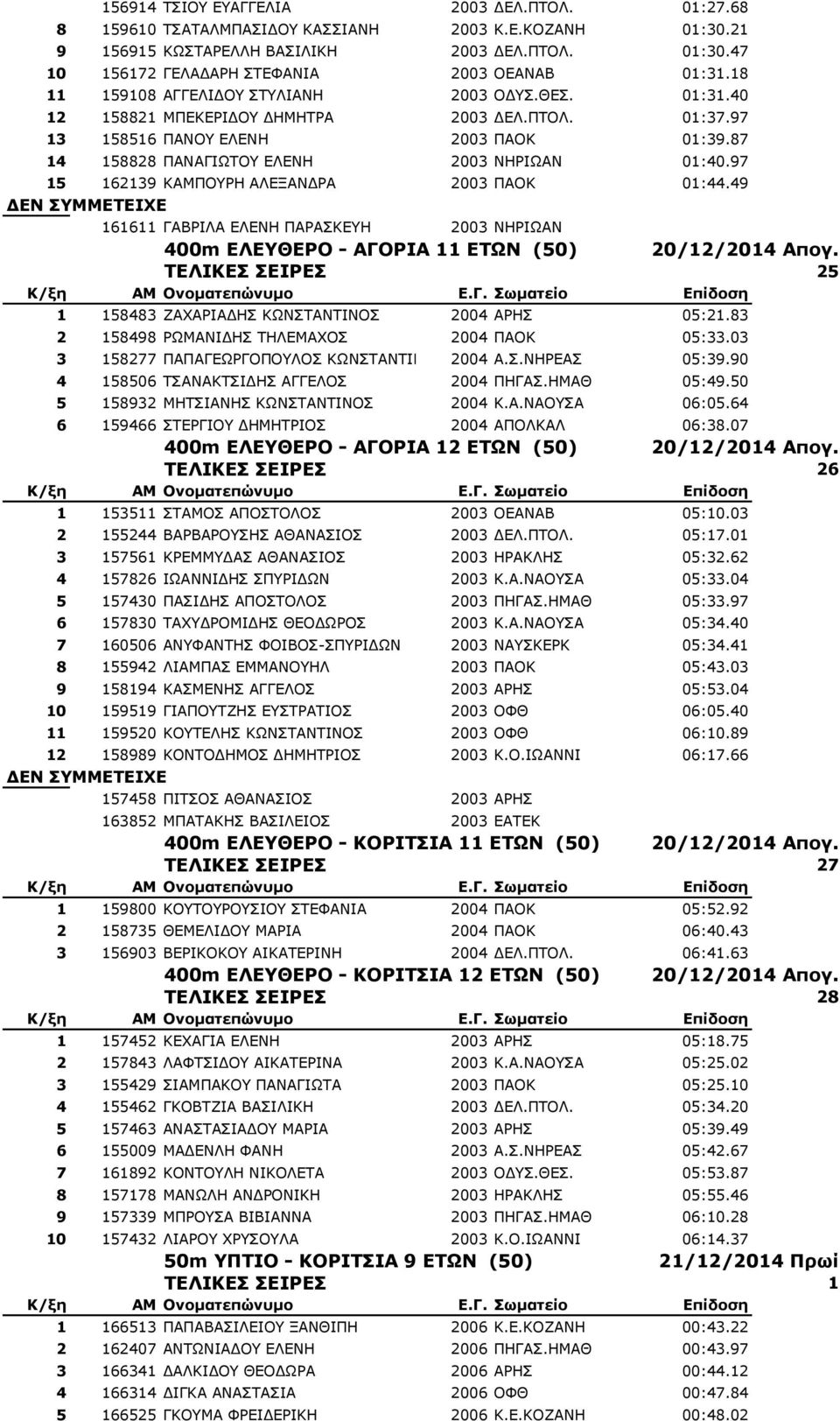 97 15 162139 ΘΑΚΞΝΟΖ ΑΙΔΜΑΛΓΟΑ 2003 ΞΑΝΘ 01:44.49 161611 ΓΑΒΟΗΙΑ ΔΙΔΛΖ ΞΑΟΑΠΘΔΖ 2003 ΛΖΟΗΩΑΛ 400m EΛΔΤΘΔΡΟ - ΑΓΟΡΙΑ 11 ΔΣΩΝ (50) 20/12/2014 Απογ.