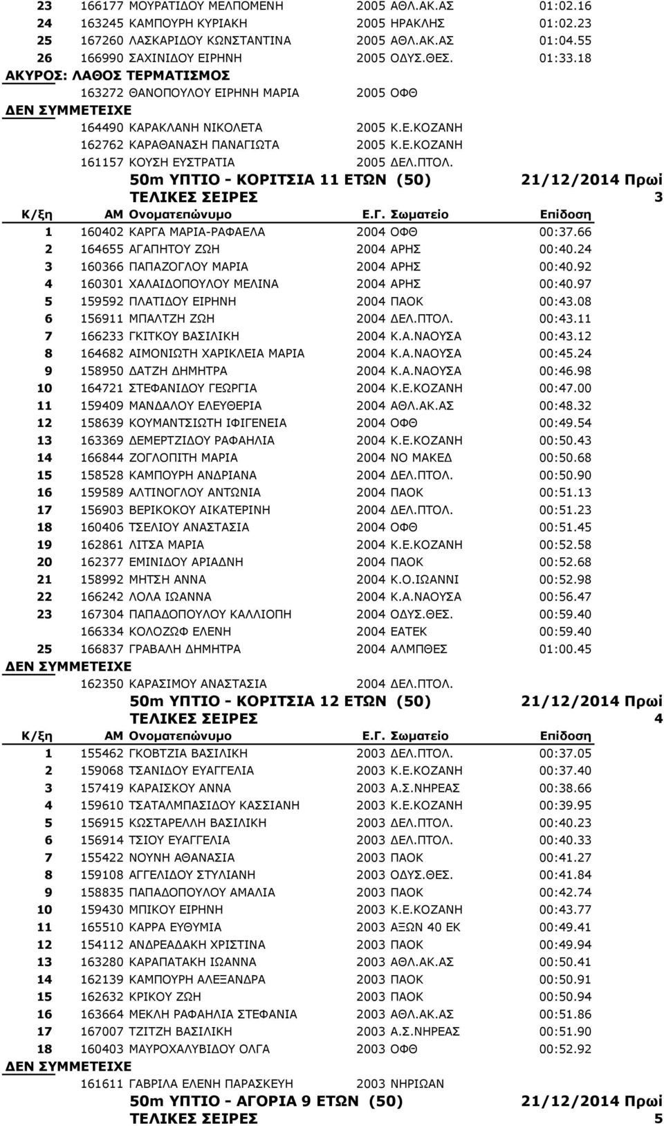50m ΤΠΣΙΟ - ΚΟΡΙΣΙΑ 11 ΔΣΩΝ (50) 21/12/2014 Ππωί ΣΔΛΙΚΔ ΔΙΡΔ 3 1 160402 ΘΑΟΓΑ ΚΑΟΗΑ-ΟΑΦΑΔΙΑ 2004 ΝΦΘ 00:37.66 2 164655 ΑΓΑΞΖΡΝ ΕΩΖ 2004 ΑΟΖΠ 00:40.24 3 160366 ΞΑΞΑΕΝΓΙΝ ΚΑΟΗΑ 2004 ΑΟΖΠ 00:40.