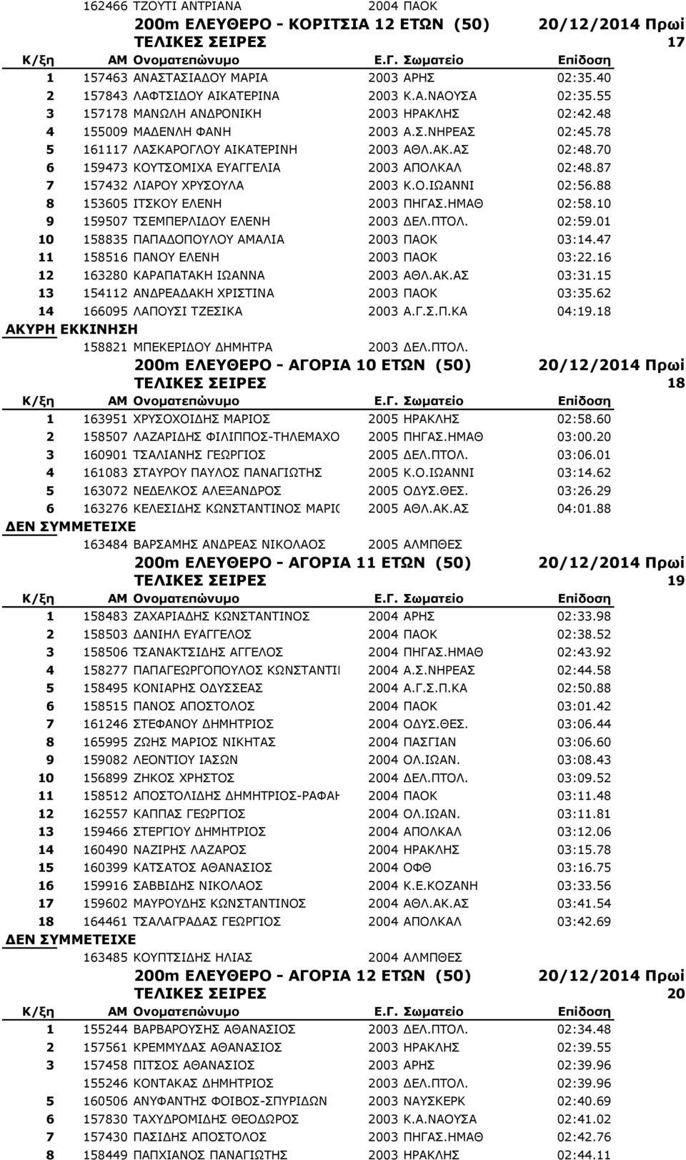 87 7 157432 ΙΗΑΟΝ ΣΟΠΝΙΑ 2003 Θ.Ν.ΗΩΑΛΛΗ 02:56.88 8 153605 ΗΡΠΘΝ ΔΙΔΛΖ 2003 ΞΖΓΑΠ.ΖΚΑΘ 02:58.10 9 159507 ΡΠΔΚΞΔΟΙΗΓΝ ΔΙΔΛΖ 2003 ΓΔΙ.ΞΡΝΙ. 02:59.01 10 158835 ΞΑΞΑΓΝΞΝΙΝ ΑΚΑΙΗΑ 2003 ΞΑΝΘ 03:14.