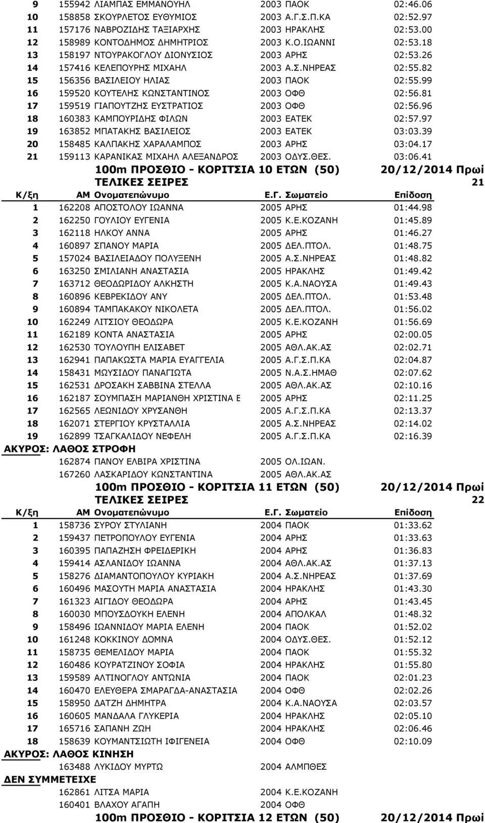 81 17 159519 ΓΗΑΞΝΡΕΖΠ ΔΠΡΟΑΡΗΝΠ 2003 ΝΦΘ 02:56.96 18 160383 ΘΑΚΞΝΟΗΓΖΠ ΦΗΙΩΛ 2003 ΔΑΡΔΘ 02:57.97 19 163852 ΚΞΑΡΑΘΖΠ ΒΑΠΗΙΔΗΝΠ 2003 ΔΑΡΔΘ 03:03.39 20 158485 ΘΑΙΞΑΘΖΠ ΣΑΟΑΙΑΚΞΝΠ 2003 ΑΟΖΠ 03:04.