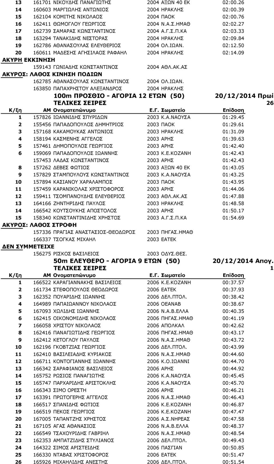 50 20 160611 ΚΑΓΔΠΖΠ ΑΓΖΠΗΙΑΝΠ ΟΑΦΑΖΙ 2004 ΖΟΑΘΙΖΠ 02:14.09 ΑΚΤΡΗ ΔΚΚΙΝΗΗ 159143 ΓΩΛΗΑΓΖΠ ΘΩΛΠΡΑΛΡΗΛΝΠ 2004 ΑΘΙ.ΑΘ.ΑΠ ΑΚΤΡΟ: ΛΑΘΟ ΚΙΝΗΗ ΠΟΓΙΩΝ 162785 ΑΘΑΛΑΠΝΙΑΠ ΘΩΛΠΡΑΛΡΗΛΝΠ 2004 ΝΙ.ΗΩΑΛ.