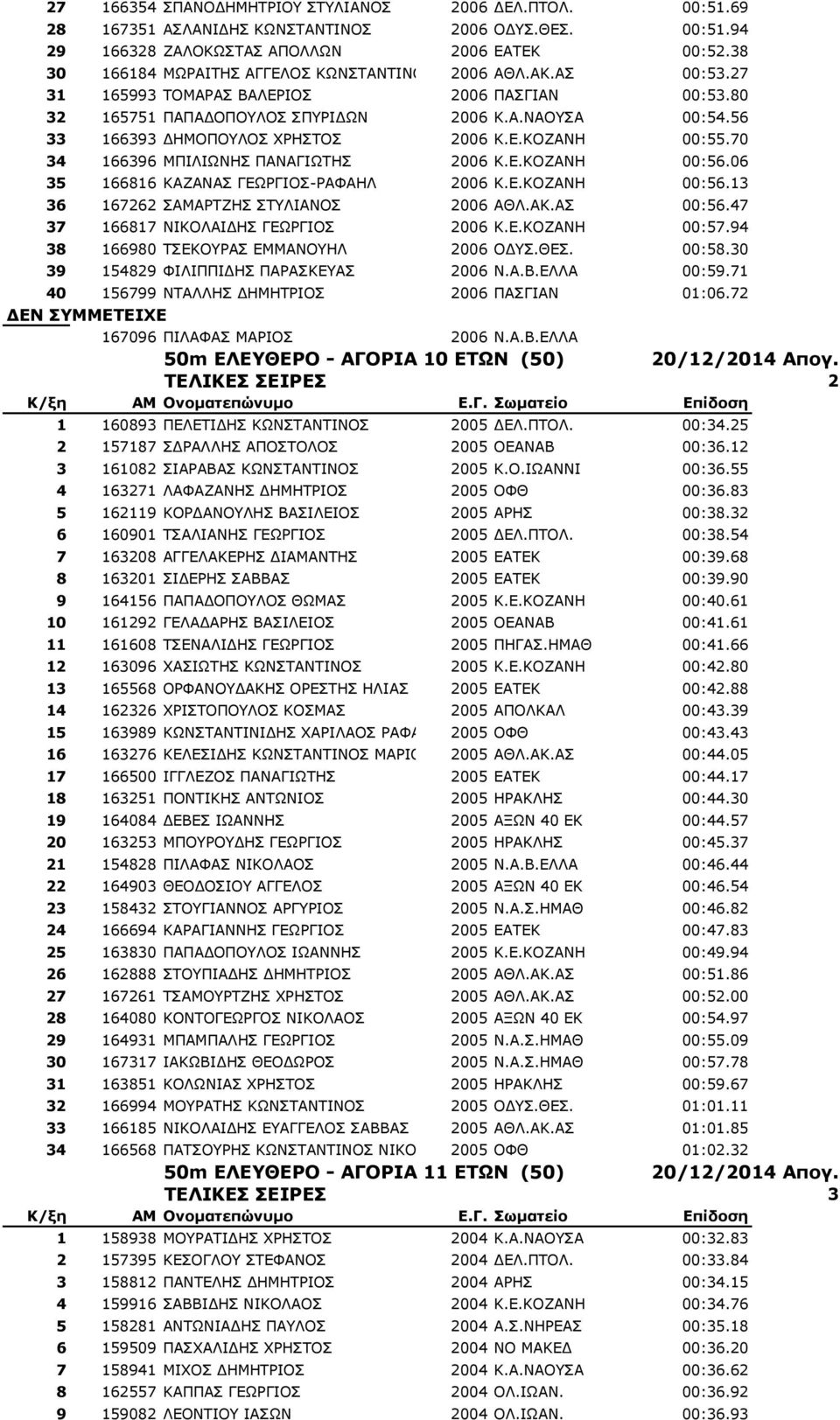 56 33 166393 ΓΖΚΝΞΝΙΝΠ ΣΟΖΠΡΝΠ 2006 Θ.Δ.ΘΝΕΑΛΖ 00:55.70 34 166396 ΚΞΗΙΗΩΛΖΠ ΞΑΛΑΓΗΩΡΖΠ 2006 Θ.Δ.ΘΝΕΑΛΖ 00:56.06 35 166816 ΘΑΕΑΛΑΠ ΓΔΩΟΓΗΝΠ-ΟΑΦΑΖΙ 2006 Θ.Δ.ΘΝΕΑΛΖ 00:56.13 36 167262 ΠΑΚΑΟΡΕΖΠ ΠΡΙΗΑΛΝΠ 2006 ΑΘΙ.