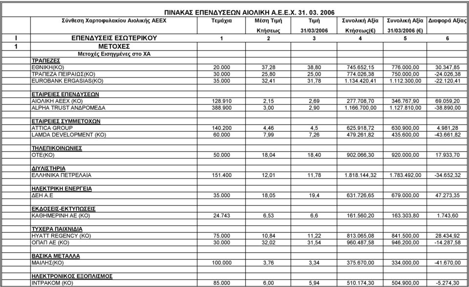 Μετοχές Εισηγμένες στο ΧΑ ΤΡΑΠΕΖΕΣ ΕΘΝΙΚΗ(ΚΟ) 20.000 37,28 38,80 745.652,15 776.000,00 30.347,85 ΤΡΑΠΕΖΑ ΠΕΙΡΑΙΩΣ(ΚΟ) 30.000 25,80 25,00 774.026,38 750.000,00-24.026,38 EUROBANK ERGASIAS(KO) 35.