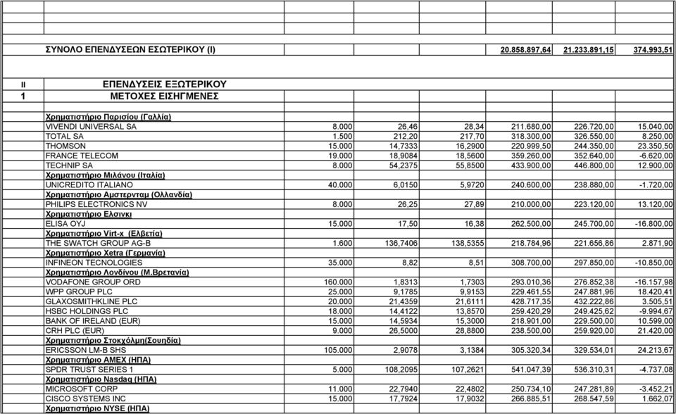 260,00 352.640,00-6.620,00 TECHNIP SA 8.000 54,2375 55,8500 433.900,00 446.800,00 12.900,00 Χρηματιστήριο Μιλάνου (Ιταλία) UNICREDITO ITALIANO 40.000 6,0150 5,9720 240.600,00 238.880,00-1.