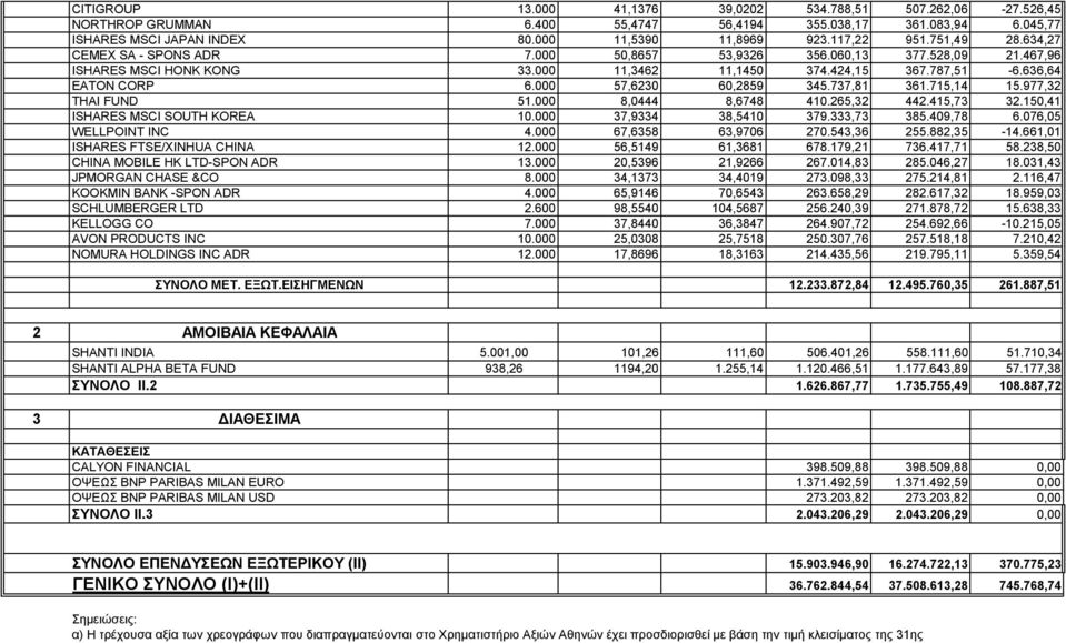 000 57,6230 60,2859 345.737,81 361.715,14 15.977,32 THAI FUND 51.000 8,0444 8,6748 410.265,32 442.415,73 32.150,41 ISHARES MSCI SOUTH KOREA 10.000 37,9334 38,5410 379.333,73 385.409,78 6.