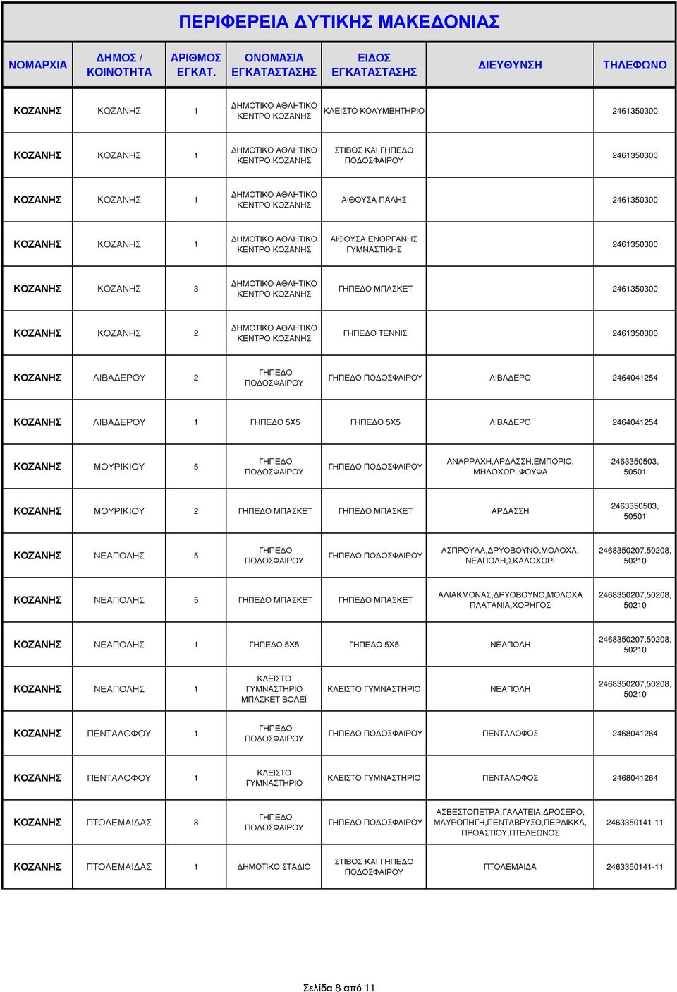 2463350503, 50501 ΚΟΖΑΝΗΣ ΜΟΥΡΙΚΙΟΥ 2 ΑΡ ΑΣΣΗ 2463350503, 50501 ΚΟΖΑΝΗΣ ΝΕΑΠΟΛΗΣ 5 ΑΣΠΡΟΥΛΑ, ΡΥΟΒΟΥΝΟ,ΜΟΛΟΧΑ, ΝΕΑΠΟΛΗ,ΣΚΑΛΟΧΩΡΙ 2468350207,50208, 50210 ΚΟΖΑΝΗΣ ΝΕΑΠΟΛΗΣ 5 ΑΛΙΑΚΜΟΝΑΣ, ΡΥΟΒΟΥΝΟ,ΜΟΛΟΧΑ