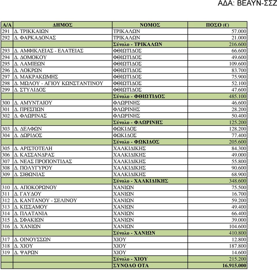 ΑΜΥΝΤΑΙΟΥ ΦΛΩΡΙΝΗΣ 46.600 301. ΠΡΕΣΠΩΝ ΦΛΩΡΙΝΗΣ 28.200 302. ΦΛΩΡΙΝΑΣ ΦΛΩΡΙΝΗΣ 50.400 Σύνολο - ΦΛΩΡΙΝΗΣ 125.200 303. ΕΛΦΩΝ ΦΩΚΙ ΟΣ 128.200 304. ΩΡΙ ΟΣ ΦΩΚΙ ΟΣ 77.400 Σύνολο - ΦΩΚΙ ΟΣ 205.600 305.