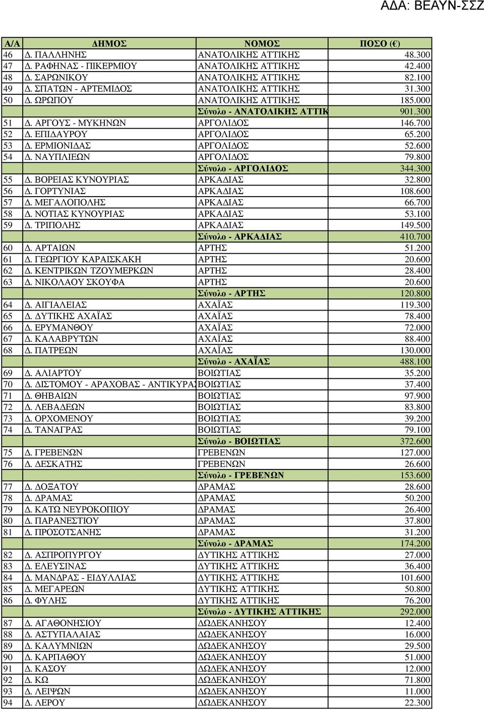 ΝΑΥΠΛΙΕΩΝ ΑΡΓΟΛΙ ΟΣ 79.800 Σύνολο - ΑΡΓΟΛΙ ΟΣ 344.300 55. ΒΟΡΕΙΑΣ ΚΥΝΟΥΡΙΑΣ ΑΡΚΑ ΙΑΣ 32.800 56. ΓΟΡΤΥΝΙΑΣ ΑΡΚΑ ΙΑΣ 108.600 57. ΜΕΓΑΛΟΠΟΛΗΣ ΑΡΚΑ ΙΑΣ 66.700 58. ΝΟΤΙΑΣ ΚΥΝΟΥΡΙΑΣ ΑΡΚΑ ΙΑΣ 53.100 59.