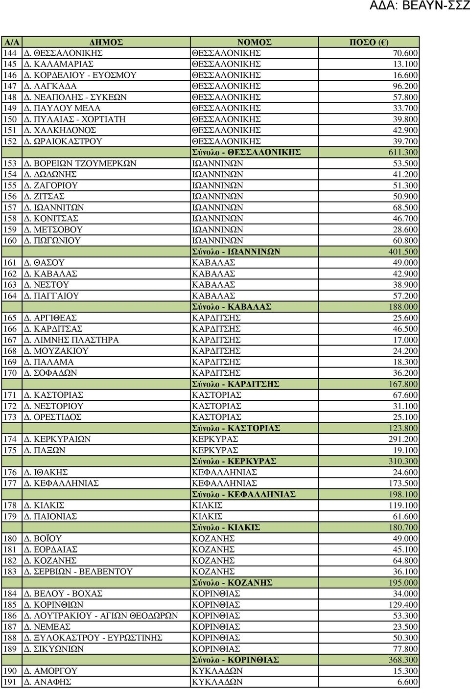 700 Σύνολο - ΘΕΣΣΑΛΟΝΙΚΗΣ 611.300 153. ΒΟΡΕΙΩΝ ΤΖΟΥΜΕΡΚΩΝ ΙΩΑΝΝΙΝΩΝ 53.500 154. Ω ΩΝΗΣ ΙΩΑΝΝΙΝΩΝ 41.200 155. ΖΑΓΟΡΙΟΥ ΙΩΑΝΝΙΝΩΝ 51.300 156. ΖΙΤΣΑΣ ΙΩΑΝΝΙΝΩΝ 50.900 157. ΙΩΑΝΝΙΤΩΝ ΙΩΑΝΝΙΝΩΝ 68.500 158.