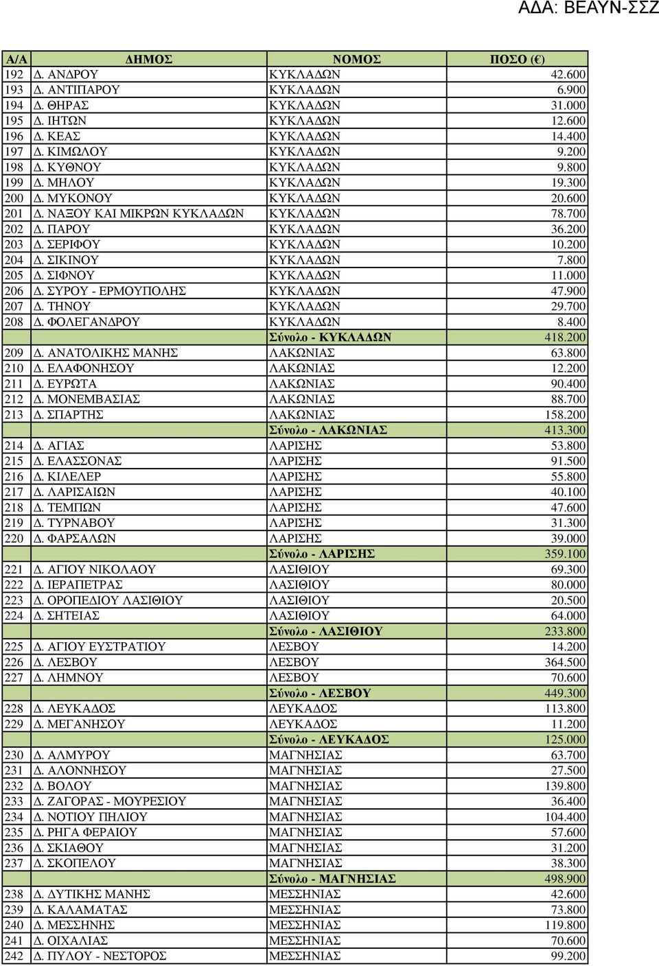 ΣΙΚΙΝΟΥ ΚΥΚΛΑ ΩΝ 7.800 205. ΣΙΦΝΟΥ ΚΥΚΛΑ ΩΝ 11.000 206. ΣΥΡΟΥ - ΕΡΜΟΥΠΟΛΗΣ ΚΥΚΛΑ ΩΝ 47.900 207. ΤΗΝΟΥ ΚΥΚΛΑ ΩΝ 29.700 208. ΦΟΛΕΓΑΝ ΡΟΥ ΚΥΚΛΑ ΩΝ 8.400 Σύνολο - ΚΥΚΛΑ ΩΝ 418.200 209.