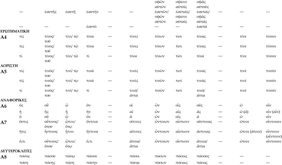 τινοῖν του τίς τινός/ τινί/ τῳ τινά τινές τινῶν τισί τινάς τινέ τινοῖν του τί τινός/ τινί/ τῳ τί τινά/ τινῶν τισί τινά/ τινέ τινοῖν του ἄττα ἄττα ΑΝΑΦΟΡΙΚΕΣ Α6 ὅς οὗ ᾧ ὅν οἵ ὧν οἷς οὕς ὥ οἷν ἥ ἧς ᾗ