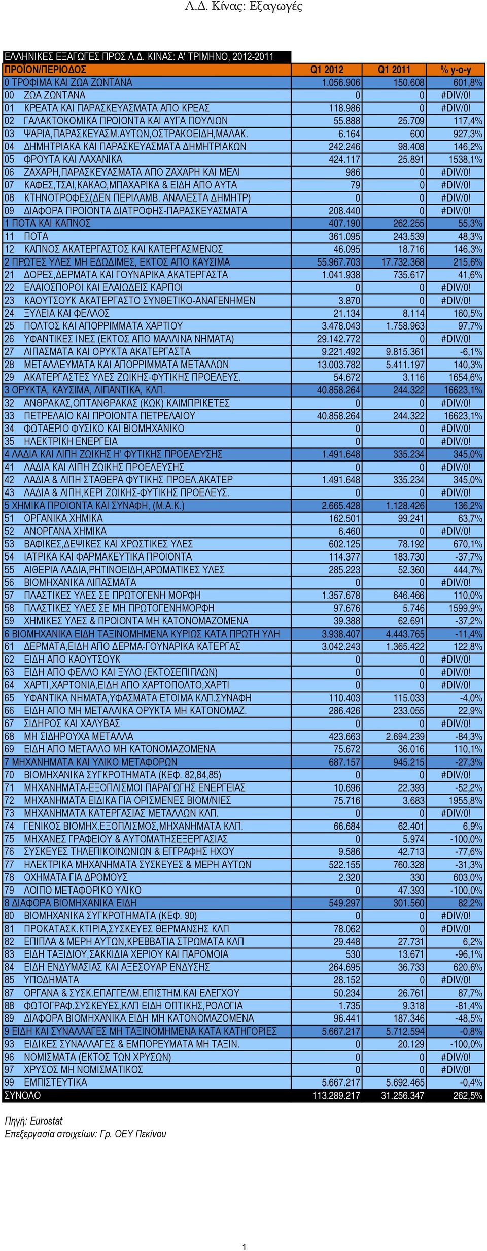 408 146,2% 05 ΦΡΟΥΤΑ ΚΑΙ ΛΑΧΑΝΙΚΑ 424.117 25.891 1538,1% 06 ΖΑΧΑΡΗ,ΠΑΡΑΣΚΕΥΑΣΜΑΤΑ ΑΠΟ ΖΑΧΑΡΗ ΚΑΙ ΜΕΛΙ 986 0 #DIV/0! 07 ΚΑΦΕΣ,ΤΣΑΙ,ΚΑΚΑΟ,ΜΠΑΧΑΡΙΚΑ & ΕΙΔΗ ΑΠΟ ΑΥΤΑ 79 0 #DIV/0!