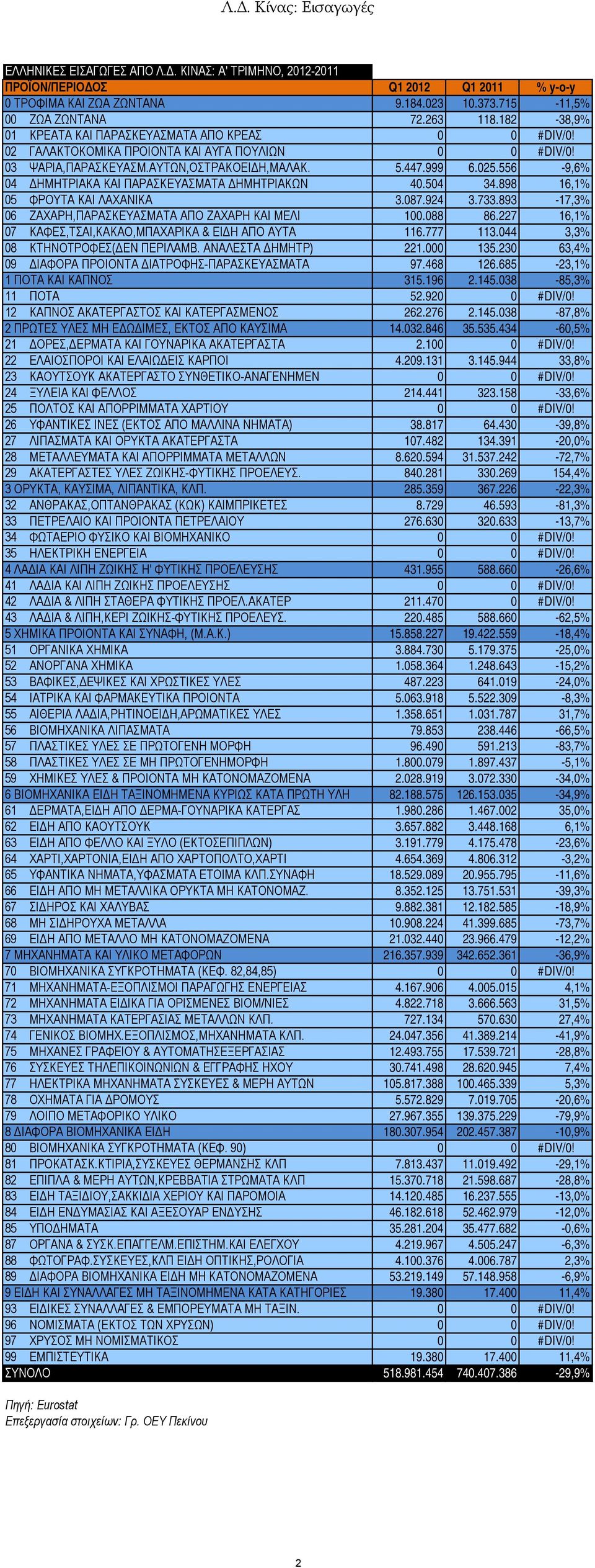 893-17,3% 06 ΖΑΧΑΡΗ,ΠΑΡΑΣΚΕΥΑΣΜΑΤΑ ΑΠΟ ΖΑΧΑΡΗ ΚΑΙ ΜΕΛΙ 100.088 86.227 16,1% 07 ΚΑΦΕΣ,ΤΣΑΙ,ΚΑΚΑΟ,ΜΠΑΧΑΡΙΚΑ & ΕΙΔΗ ΑΠΟ ΑΥΤΑ 116.777 113.044 3,3% 08 ΚΤΗΝΟΤΡΟΦΕΣ(ΔΕΝ ΠΕΡΙΛΑΜΒ. ΑΝΑΛΕΣΤΑ ΔΗΜΗΤΡ) 221.