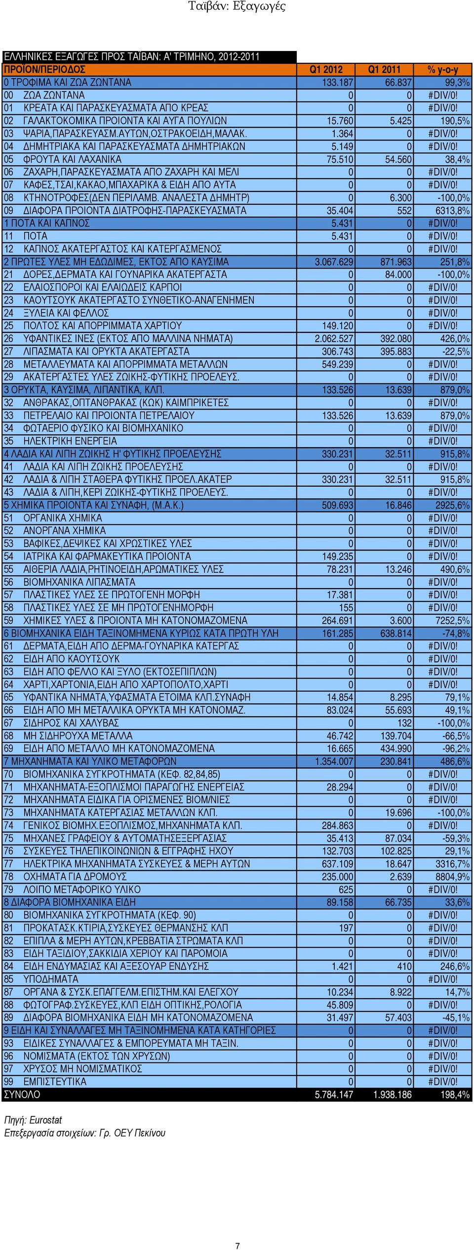 560 38,4% 08 ΚΤΗΝΟΤΡΟΦΕΣ(ΔΕΝ ΠΕΡΙΛΑΜΒ. ΑΝΑΛΕΣΤΑ ΔΗΜΗΤΡ) 0 6.300-100,0% 09 ΔΙΑΦΟΡΑ ΠΡΟΙΟΝΤΑ ΔΙΑΤΡΟΦΗΣ-ΠΑΡΑΣΚΕΥΑΣΜΑΤΑ 35.404 552 6313,8% 1 ΠΟΤΑ ΚΑΙ ΚΑΠΝΟΣ 5.431 0 #DIV/0!