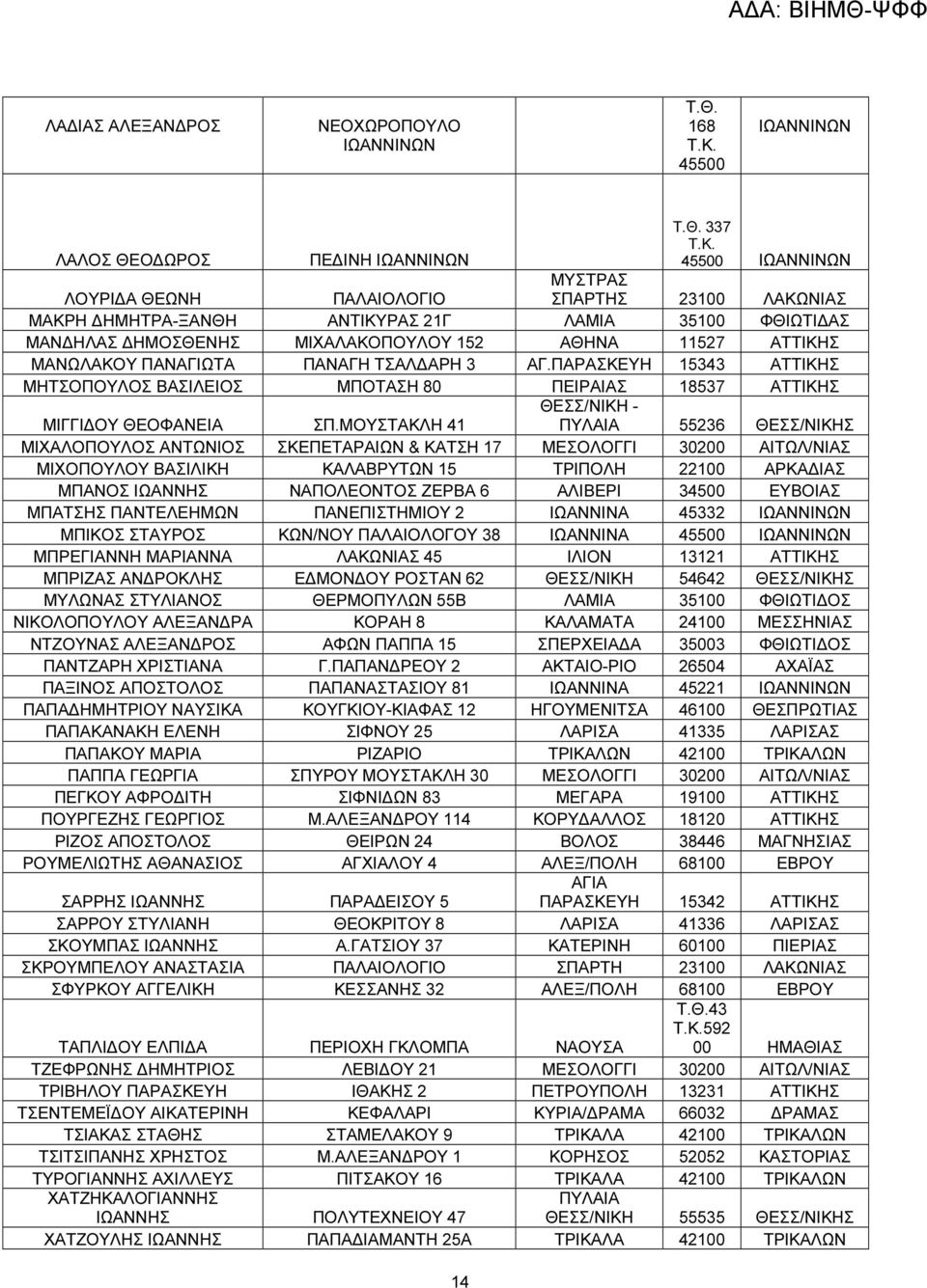 45500 ΙΩΑΝΝΙΝΩΝ ΛΟΥΡΙ Α ΘΕΩΝΗ ΠΑΛΑΙΟΛΟΓΙΟ ΜΥΣΤΡΑΣ ΣΠΑΡΤΗΣ 23100 ΛΑΚΩΝΙΑΣ ΜΑΚΡΗ ΗΜΗΤΡΑ-ΞΑΝΘΗ ΑΝΤΙΚΥΡΑΣ 21Γ ΛΑΜΙΑ 35100 ΦΘΙΩΤΙ ΑΣ ΜΑΝ ΗΛΑΣ ΗΜΟΣΘΕΝΗΣ ΜΙΧΑΛΑΚΟΠΟΥΛΟΥ 152 ΑΘΗΝΑ 11527 ΑΤΤΙΚΗΣ ΜΑΝΩΛΑΚΟΥ