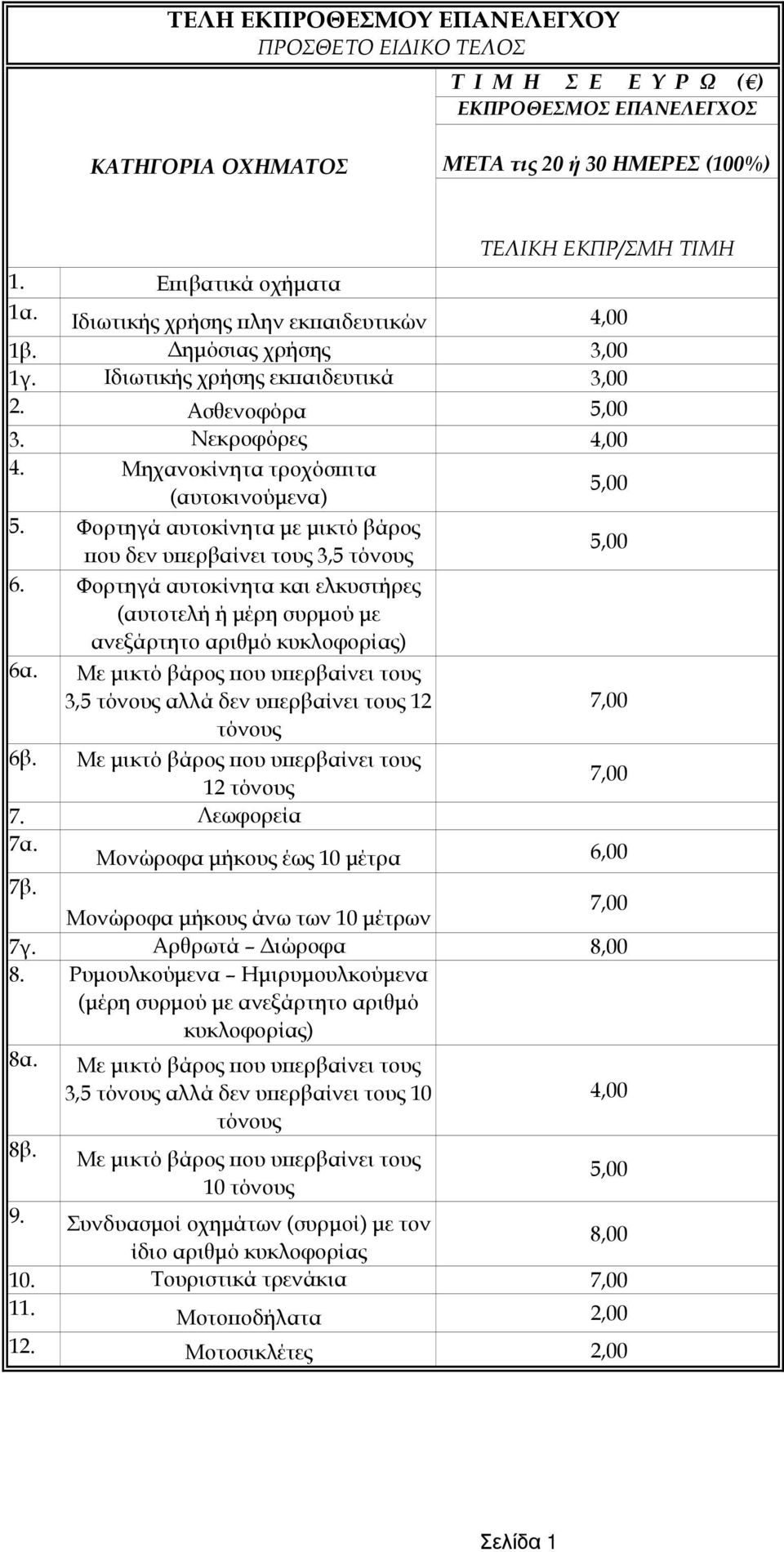 Φορτηγά αυτοκίνητα µε µικτό βάρος ου δεν υ ερβαίνει τους 3,5 6. Φορτηγά αυτοκίνητα και ελκυστήρες (αυτοτελή ή µέρη συρµού µε ανεξάρτητο αριθµό κυκλοφορίας) 6α.