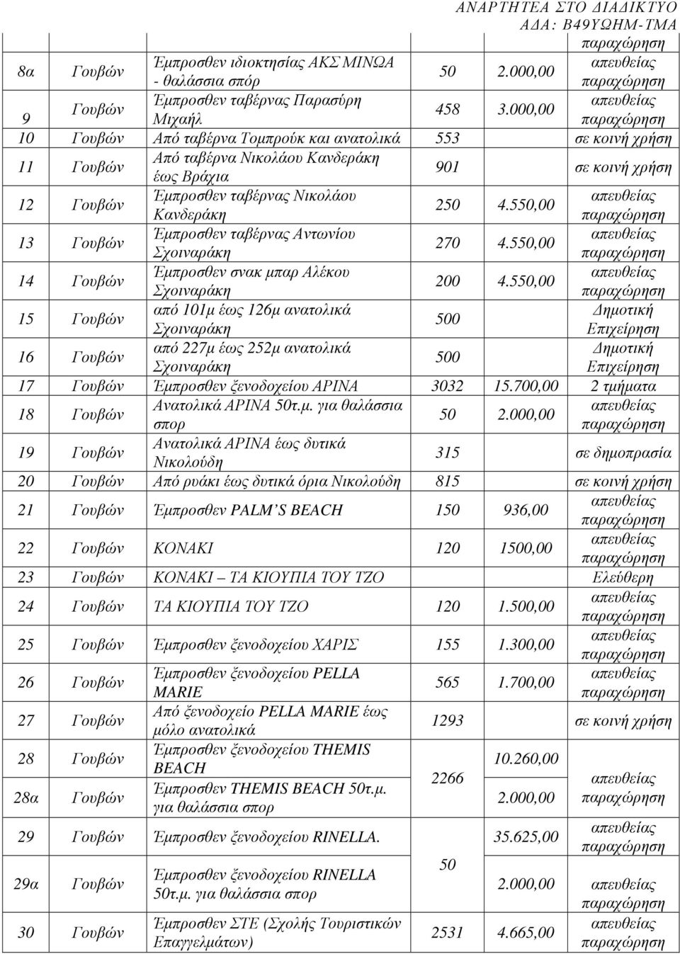 550,00 Κανδεράκη 13 Γουβών Έµπροσθεν ταβέρνας Αντωνίου 270 4.550,00 Σχοιναράκη 14 Γουβών Έµπροσθεν σνακ µπαρ Αλέκου 200 4.