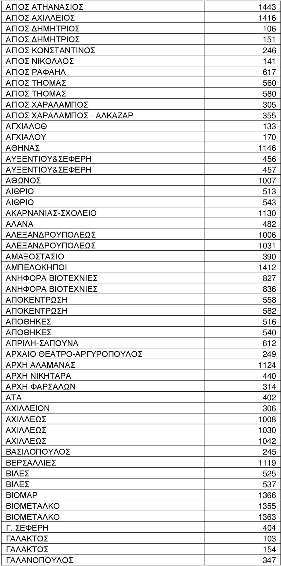 1006 ΑΛΕΞΑΝ ΡΟΥΠΟΛΕΩΣ 1031 ΑΜΑΞΟΣΤΑΣΙΟ 390 ΑΜΠΕΛΟΚΗΠΟΙ 1412 ΑΝΗΦΟΡΑ ΒΙΟΤΕΧΝΙΕΣ 827 ΑΝΗΦΟΡΑ ΒΙΟΤΕΧΝΙΕΣ 836 ΑΠΟΚΕΝΤΡΩΣΗ 558 ΑΠΟΚΕΝΤΡΩΣΗ 582 ΑΠΟΘΗΚΕΣ 516 ΑΠΟΘΗΚΕΣ 540 ΑΠΡΙΛΗ-ΣΑΠΟΥΝΑ 612 ΑΡΧΑΙΟ