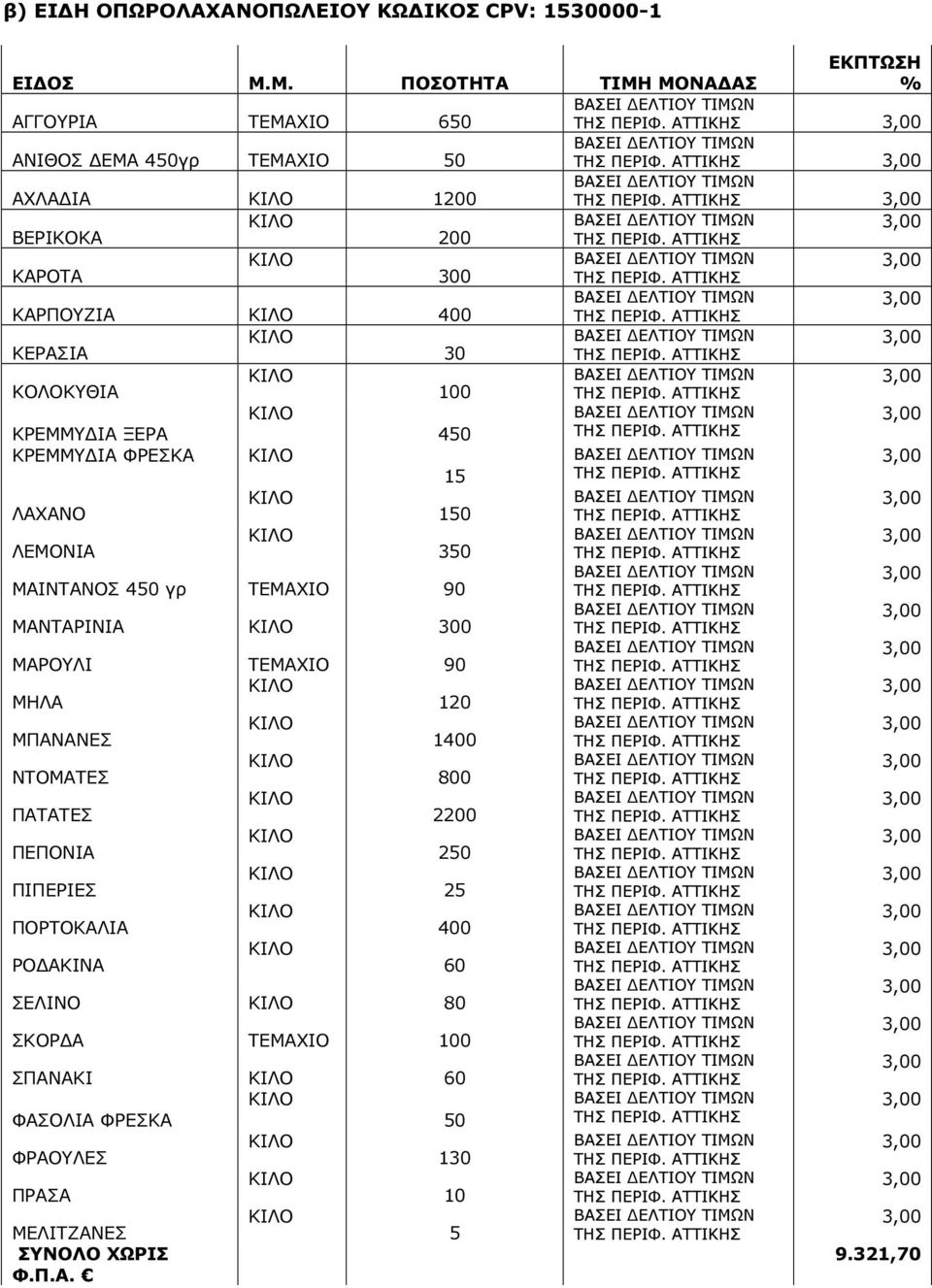 ΚΕΡΑΣΙΑ 30 ΚΟΛΟΚΥΘΙΑ 100 ΚΡΕΜΜΥ ΙΑ ΞΕΡΑ 450 ΚΡΕΜΜΥ ΙΑ ΦΡΕΣΚΑ 15 ΛΑΧΑΝΟ 150 ΛΕΜΟΝΙΑ 350 ΜΑΙΝΤΑΝΟΣ 450 γρ ΤΕΜΑΧΙΟ 90 ΜΑΝΤΑΡΙΝΙΑ 300 ΜΑΡΟΥΛΙ