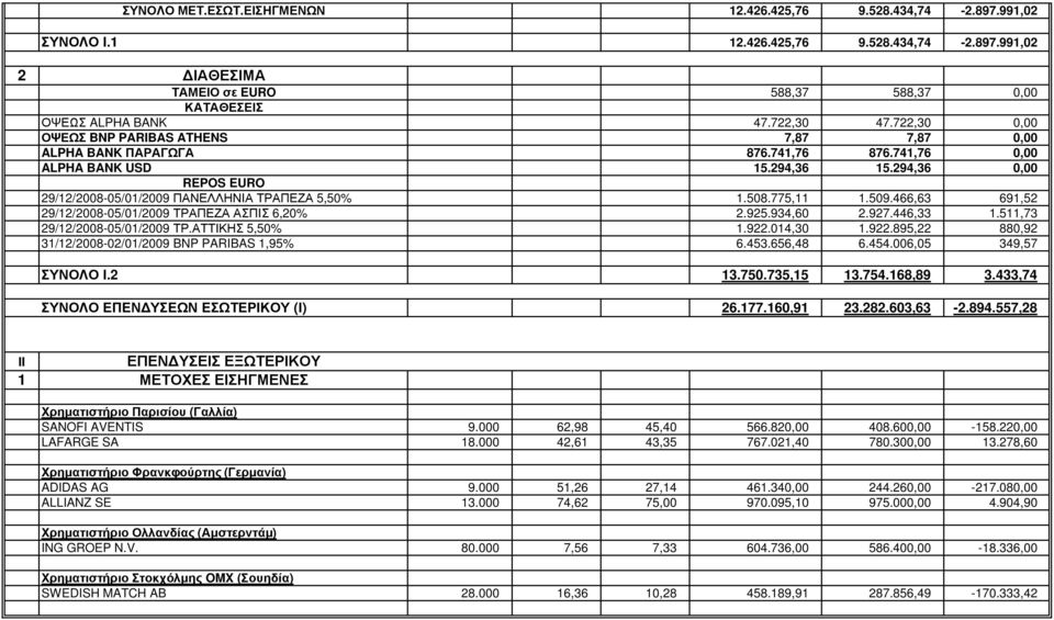 294,36 0,00 REPOS EURO 29/12/2008-05/01/2009 ΠΑΝΕΛΛΗΝΙΑ ΤΡΑΠΕΖΑ 5,50% 1.508.775,11 1.509.466,63 691,52 29/12/2008-05/01/2009 ΤΡΑΠΕΖΑ ΑΣΠΙΣ 6,20% 2.925.934,60 2.927.446,33 1.