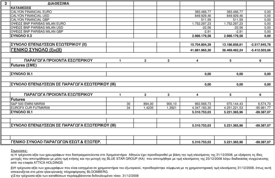 804,39 13.186.858,61-2.517.945,78 ΓΕΝΙΚΟ ΣΥΝΟΛΟ (Ι)+(ΙΙ) 41.881.965,30 36.469.462,24-5.412.503,06 ΠΑΡΑΓΩΓΑ ΠΡΟΙΟΝΤΑ ΕΣΩΤΕΡΙΚΟΥ 1 2 3 4 5 6 Futures (ΣΜΕ) ΣΥΝΟΛΟ ΙΙΙ.
