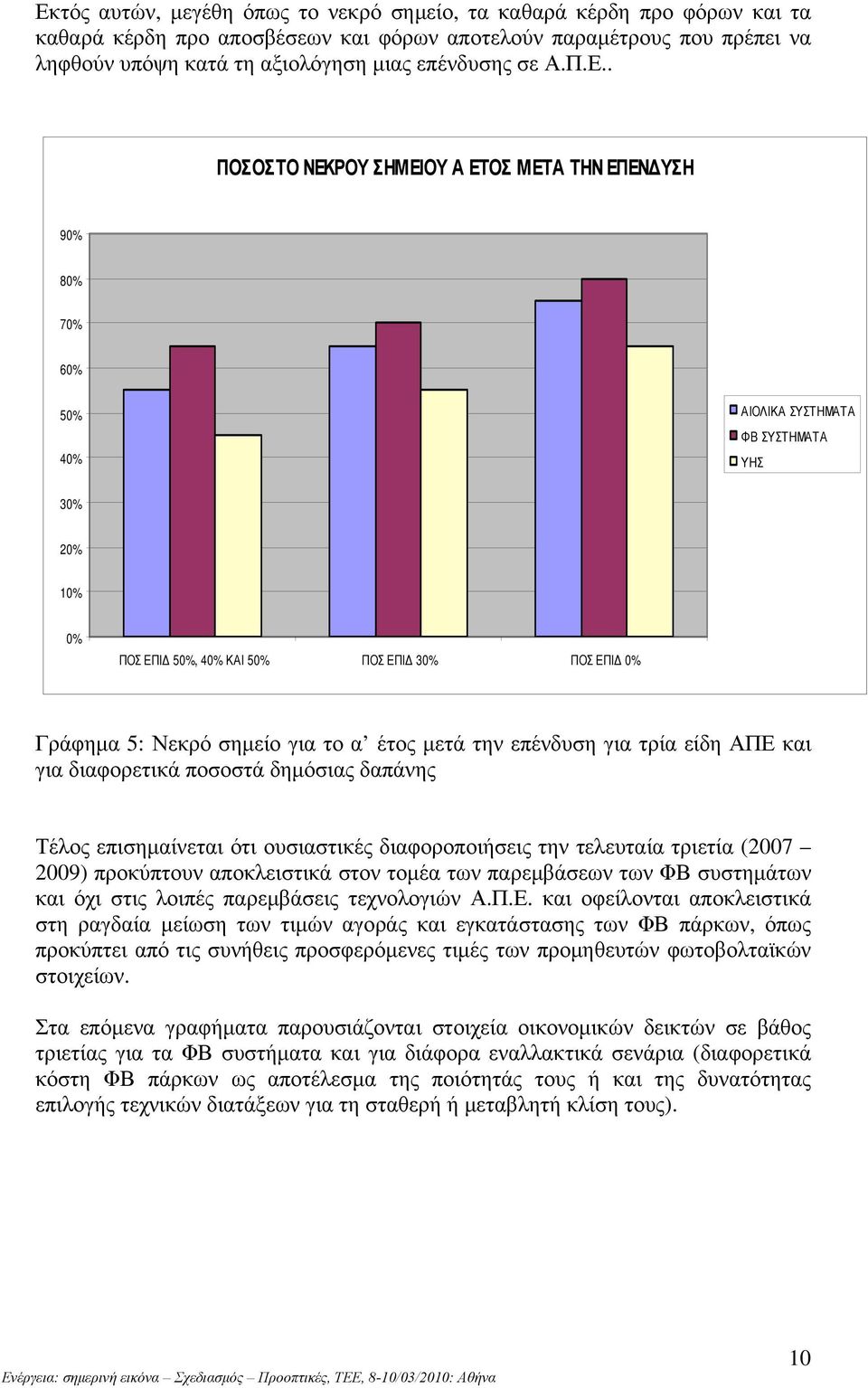 . ΠΟΣΟΣΤΟ ΝΕΚΡΟΥ ΣΗΜΕΙΟΥ Α ΕΤΟΣ ΜΕΤΑ ΤΗΝ ΕΠΕΝΔΥΣΗ 9% 8% 7% 6% 5% 4% ΑΙΟΛΙΚΑ ΣΥΣΤ ΗΜΑΤΑ ΦΒ ΣΥΣΤ ΗΜΑΤΑ ΥΗΣ 3% 2% 1% % ΠΟΣ ΕΠΙΔ 5%, 4% ΚΑΙ 5% ΠΟΣ ΕΠΙΔ 3% ΠΟΣ ΕΠΙΔ % Γράφημα 5: Νεκρό σημείο για το α έτος