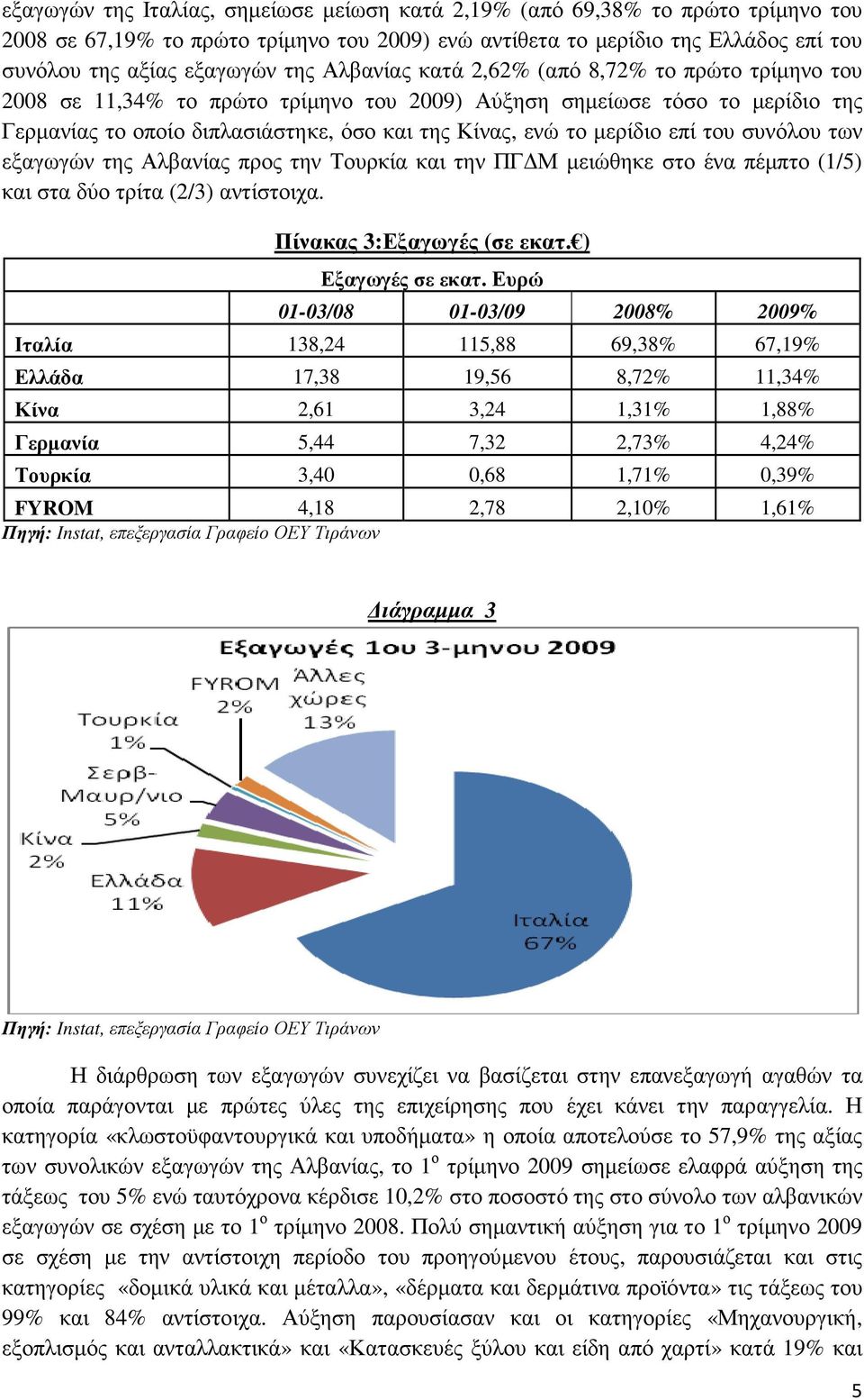 επί του συνόλου των εξαγωγών της Αλβανίας προς την Τουρκία και την ΠΓ Μ µειώθηκε στο ένα πέµπτο (1/5) και στα δύο τρίτα (2/3) αντίστοιχα. Πίνακας 3:Εξαγωγές (σε εκατ. ) Εξαγωγές σε εκατ.