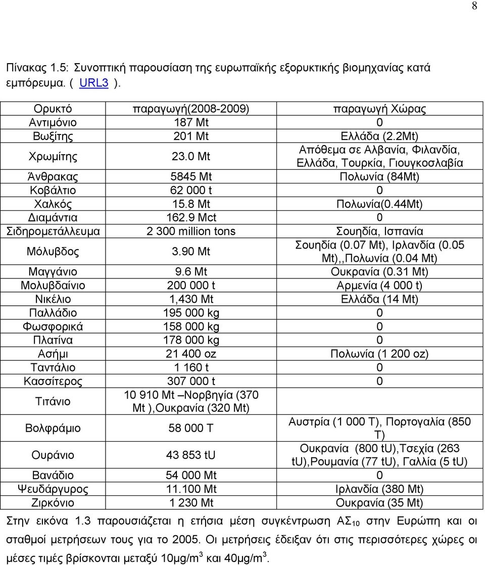 9 Mct 0 Σιδηρομετάλλευμα 2 300 million tons Σουηδία, Ισπανία Μόλυβδος 3.90 Mt Σουηδία (0.07 Mt), Ιρλανδία (0.05 Mt),,Πολωνία (0.04 Mt) Μαγγάνιο 9.6 Mt Ουκρανία (0.