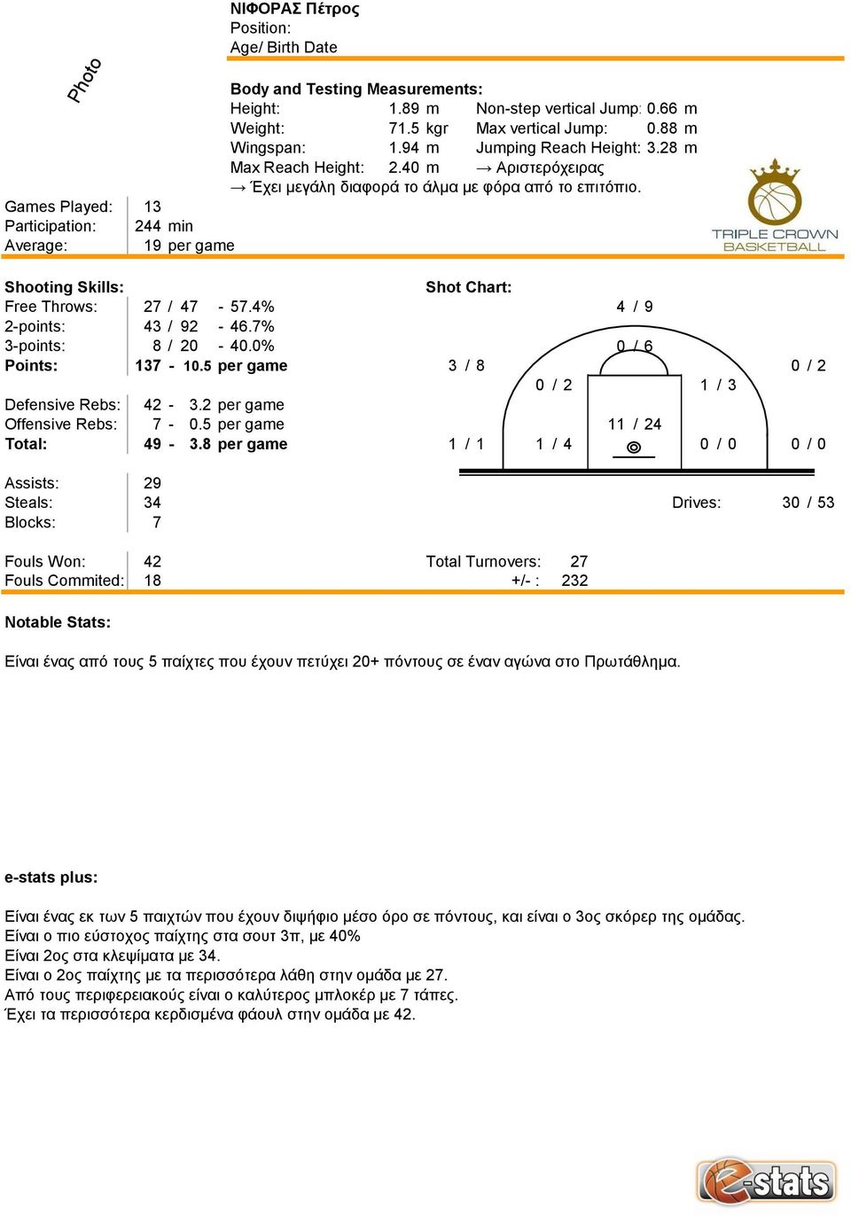 7% 3-points: 8 / 20-40.0% 0 / 6 Points: 137-10.5 per game 3 / 8 0 / 2 0 / 2 1 / 3 Defensive Rebs: 42-3.2 per game Offensive Rebs: 7-0.5 per game 11 / 24 Total: 49-3.