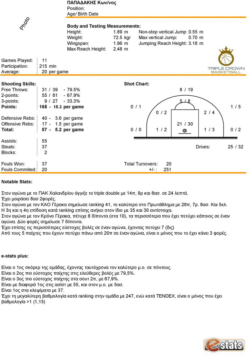 3 per game 0 / 1 1 / 5 0 / 2 2 / 4 Defensive Rebs: 40-3.6 per game Offensive Rebs: 17-1.5 per game 21 / 30 Total: 57-5.