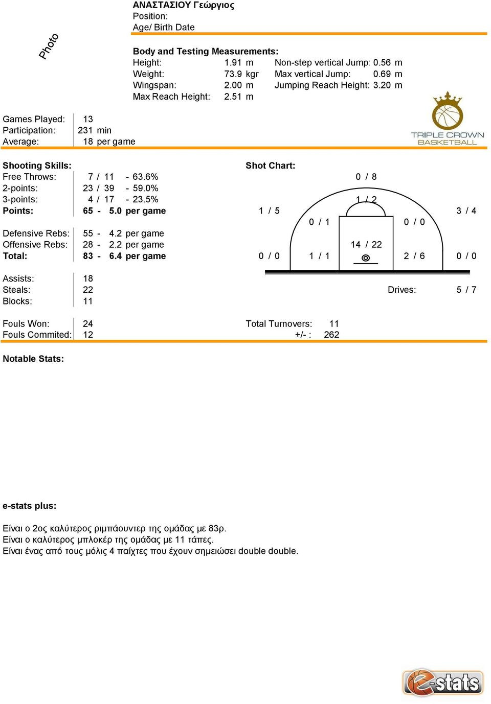 0 per game 1 / 5 3 / 4 0 / 1 0 / 0 Defensive Rebs: 55-4.2 per game Offensive Rebs: 28-2.2 per game 14 / 22 Total: 83-6.