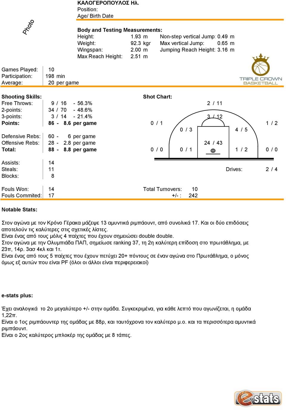 6 per game 0 / 1 1 / 2 0 / 3 4 / 5 Defensive Rebs: 60-6 per game Offensive Rebs: 28-2.8 per game 24 / 43 Total: 88-8.