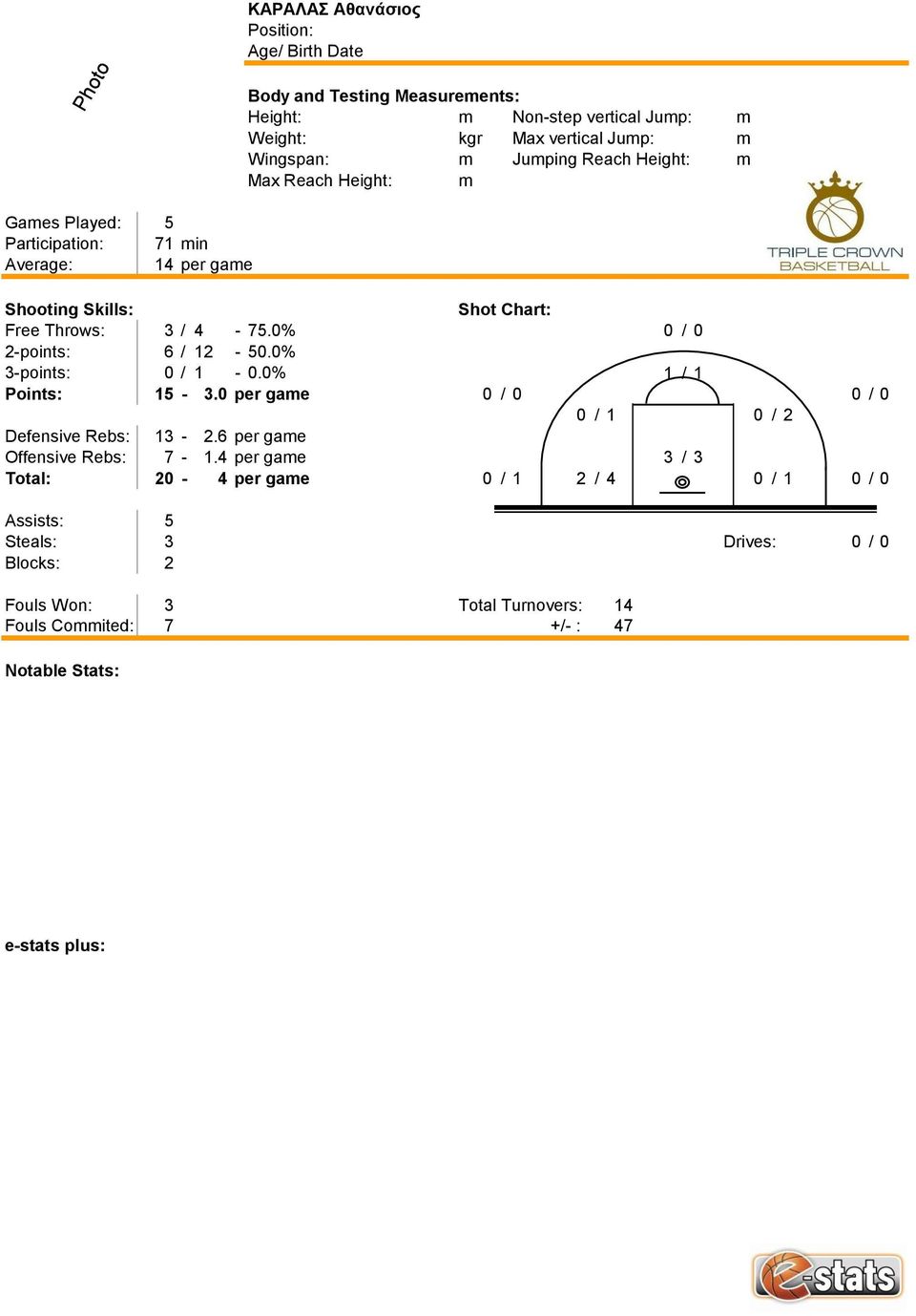 0% 3-points: 0 / 1-0.0% 1 / 1 Points: 15-3.0 per game 0 / 0 0 / 0 0 / 1 0 / 2 Defensive Rebs: 13-2.6 per game Offensive Rebs: 7-1.
