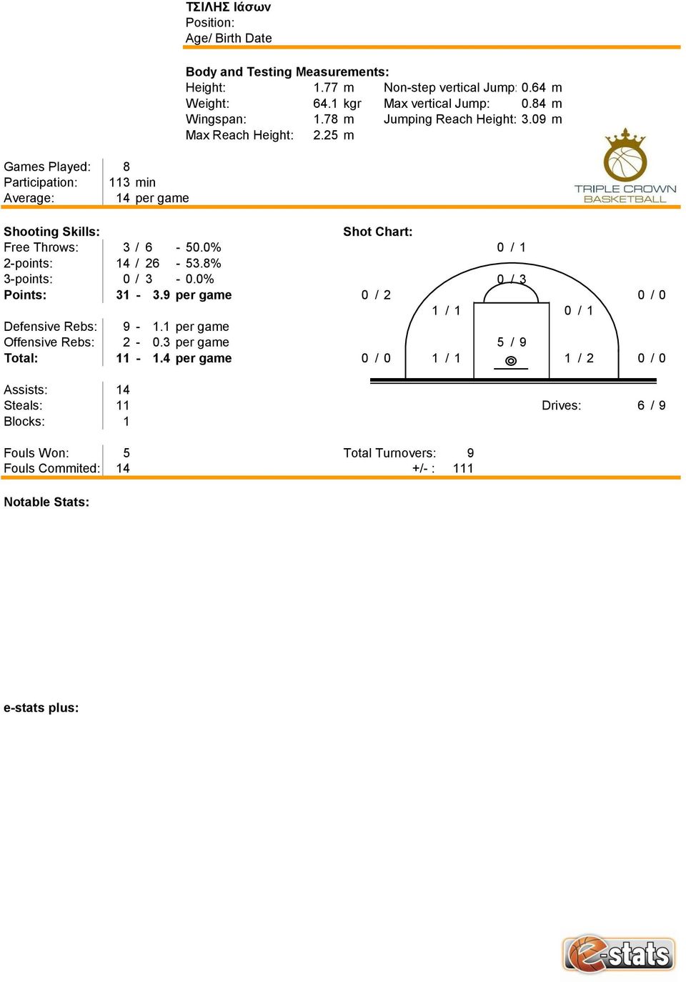 0% 0 / 1 2-points: 14 / 26-53.8% 3-points: 0 / 3-0.0% 0 / 3 Points: 31-3.9 per game 0 / 2 0 / 0 1 / 1 0 / 1 Defensive Rebs: 9-1.