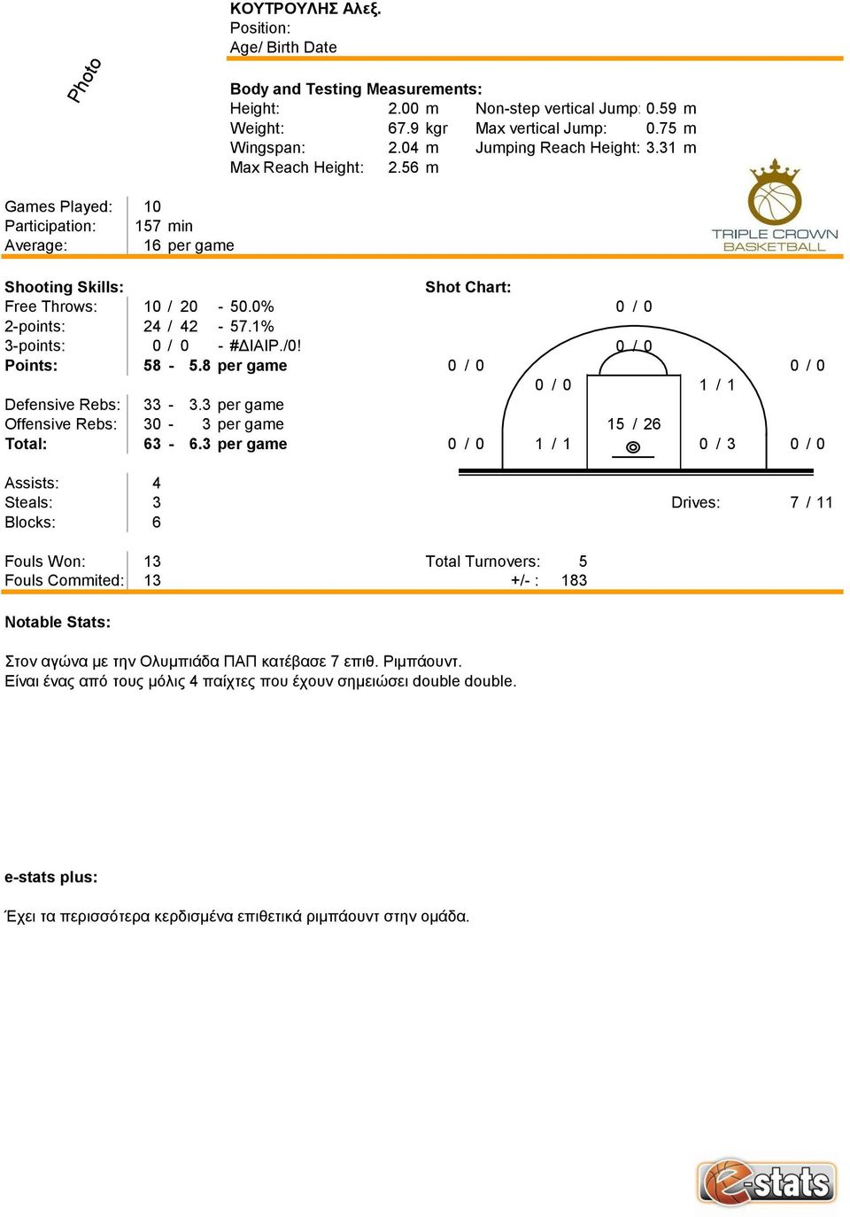 8 per game 0 / 0 0 / 0 0 / 0 1 / 1 Defensive Rebs: 33-3.3 per game Offensive Rebs: 30-3 per game 15 / 26 Total: 63-6.