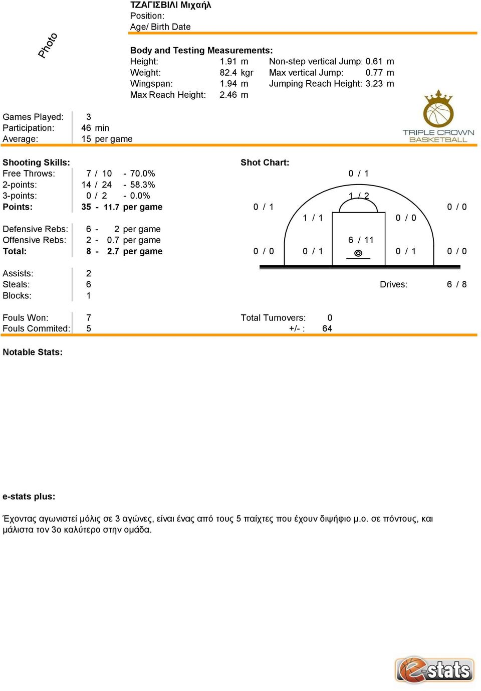 7 per game 0 / 1 0 / 0 1 / 1 0 / 0 Defensive Rebs: 6-2 per game Offensive Rebs: 2-0.7 per game 6 / 11 Total: 8-2.
