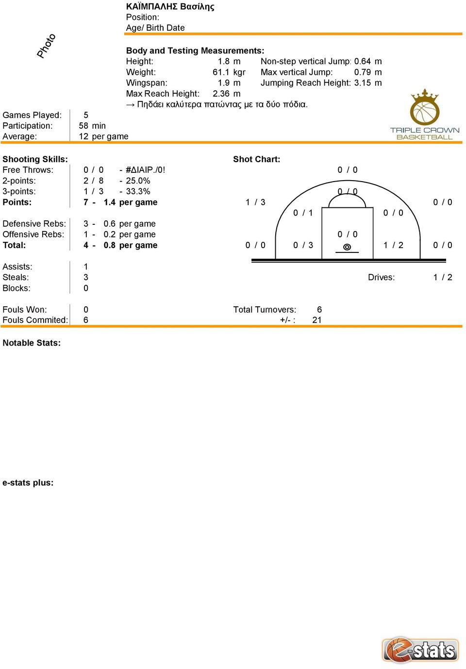 Games Played: 5 Participation: 58 min Average: 12 per game Free Throws: 0 / 0 - #ΔΙΑΙΡ./0! 0 / 0 2-points: 2 / 8-25.0% 3-points: 1 / 3-33.