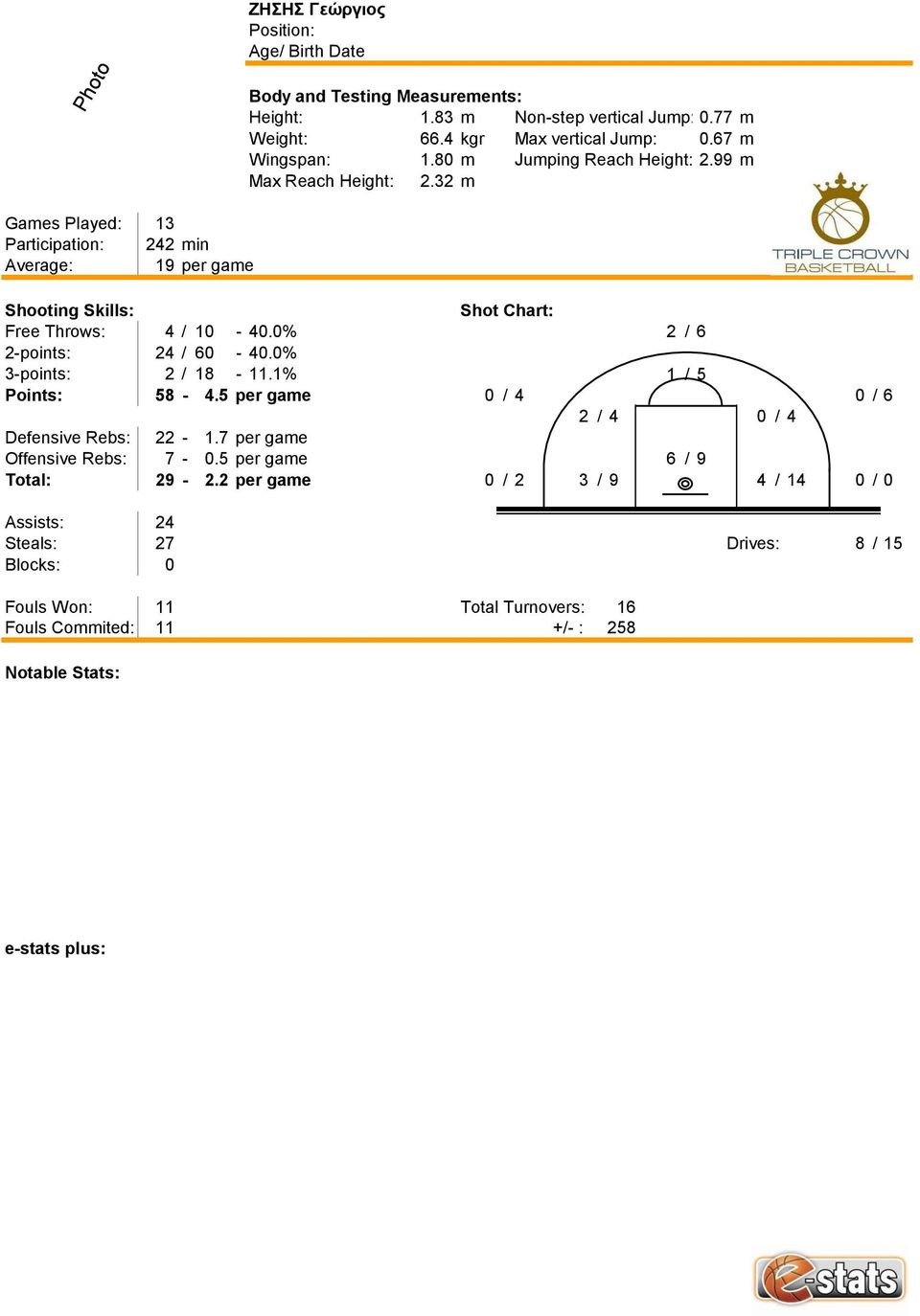 0% 3-points: 2 / 18-11.1% 1 / 5 Points: 58-4.5 per game 0 / 4 0 / 6 2 / 4 0 / 4 Defensive Rebs: 22-1.7 per game Offensive Rebs: 7-0.