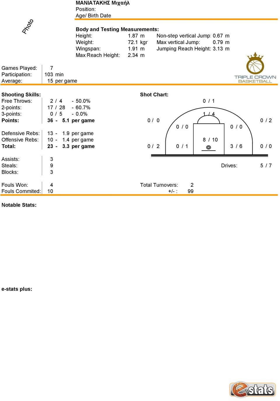 7% 3-points: 0 / 5-0.0% 1 / 4 Points: 36-5.1 per game 0 / 0 0 / 2 0 / 0 0 / 0 Defensive Rebs: 13-1.9 per game Offensive Rebs: 10-1.