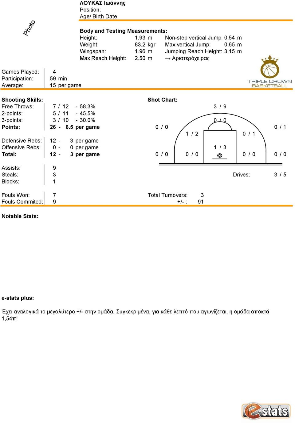 5 per game 0 / 0 0 / 1 1 / 2 0 / 1 Defensive Rebs: 12-3 per game Offensive Rebs: 0-0 per game 1 / 3 Total: 12-3 per game 0 / 0 0 / 0 0 / 0 0 / 0 Assists: 9 Steals: 3 Drives: 3