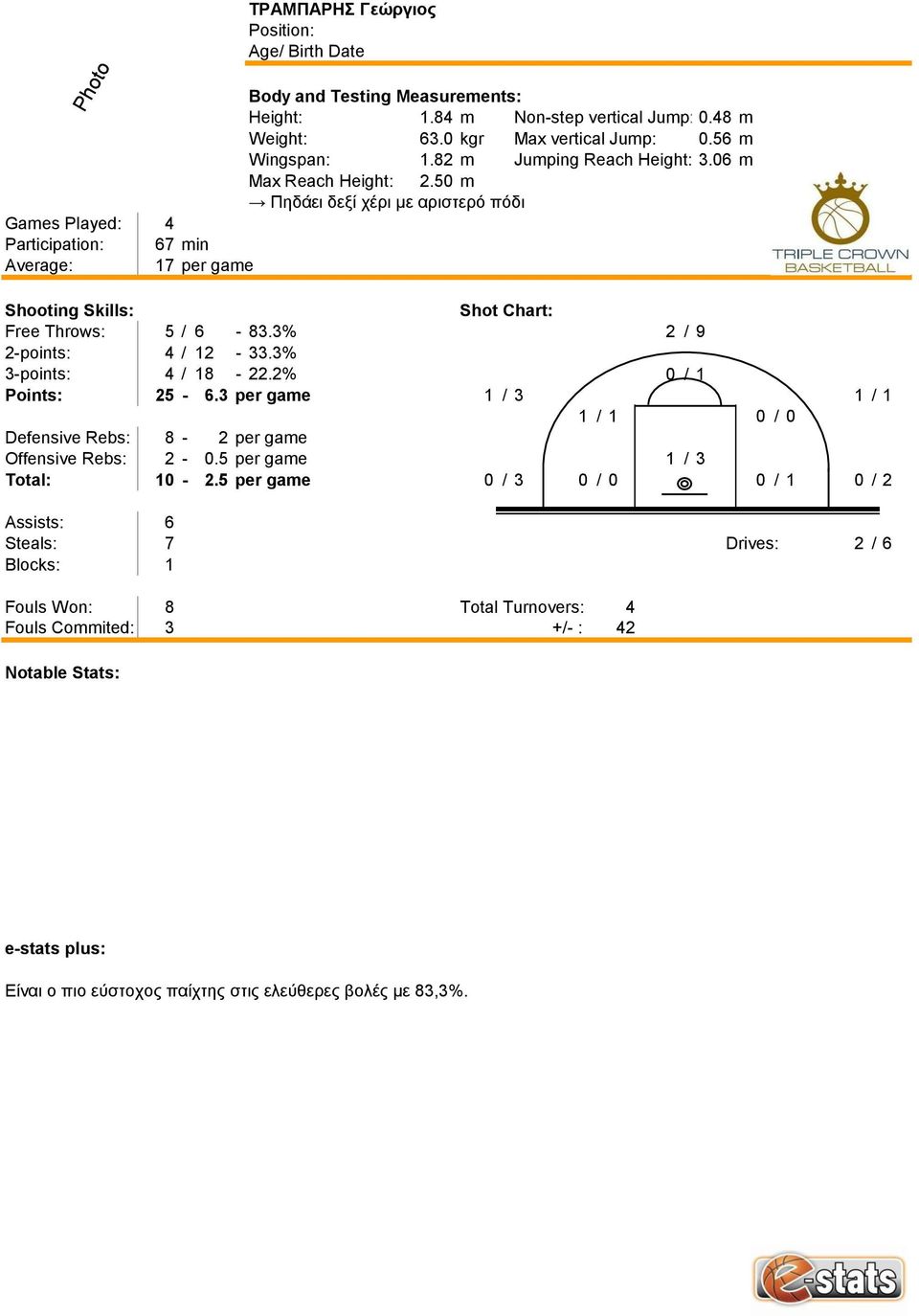3% 2 / 9 2-points: 4 / 12-33.3% 3-points: 4 / 18-22.2% 0 / 1 Points: 25-6.3 per game 1 / 3 1 / 1 1 / 1 0 / 0 Defensive Rebs: 8-2 per game Offensive Rebs: 2-0.