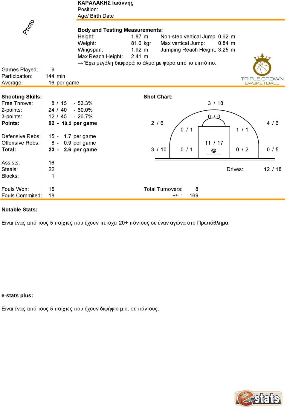 7% 0 / 0 Points: 92-10.2 per game 2 / 6 4 / 6 0 / 1 1 / 1 Defensive Rebs: 15-1.7 per game Offensive Rebs: 8-0.9 per game 11 / 17 Total: 23-2.