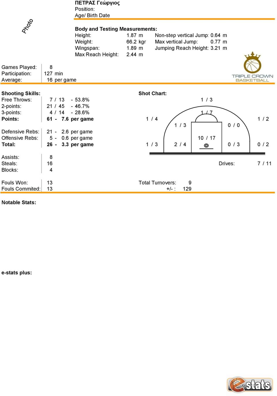 7% 3-points: 4 / 14-28.6% 1 / 7 Points: 61-7.6 per game 1 / 4 1 / 2 1 / 3 0 / 0 Defensive Rebs: 21-2.6 per game Offensive Rebs: 5-0.