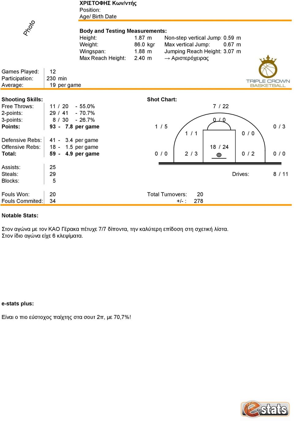 8 per game 1 / 5 0 / 3 1 / 1 0 / 0 Defensive Rebs: 41-3.4 per game Offensive Rebs: 18-1.5 per game 18 / 24 Total: 59-4.