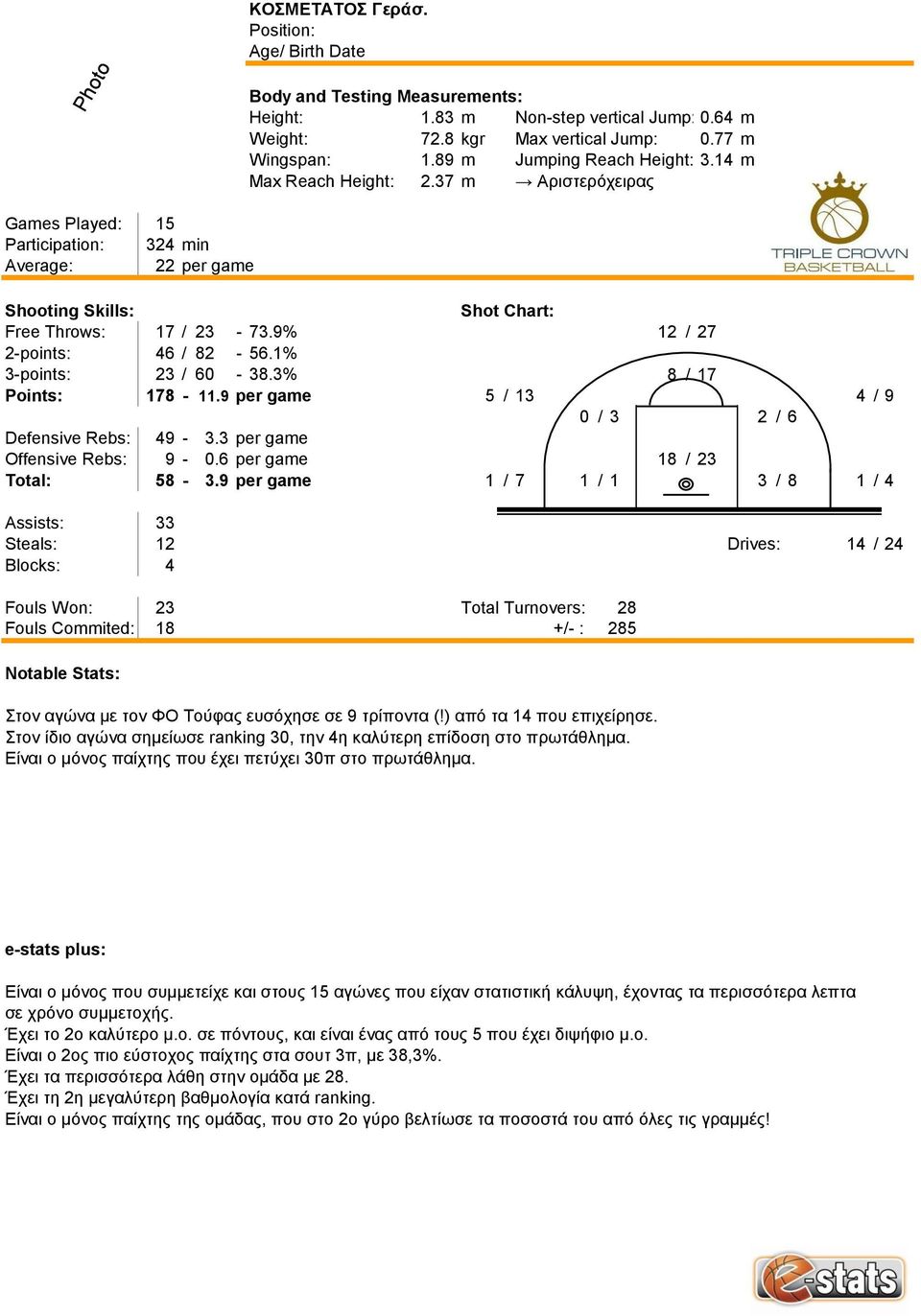 9 per game 5 / 13 4 / 9 0 / 3 2 / 6 Defensive Rebs: 49-3.3 per game Offensive Rebs: 9-0.6 per game 18 / 23 Total: 58-3.