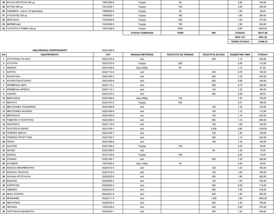 ΣΥΝΟΛΟ ΤΕΜ/ΚΙΛΩΝ 19300 860 ΣΥΝΟΛΟ 28317,50 ΦΠΑ 13% 3681,28 ΓΕΝΙΚΟ ΣΥΝΟΛΟ 31998,78 Α2β) ΠΙΝΑΚΑΣ ΟΠΩΡΟΠΩΛΕΙΟΥ 03221200-8 1 ΑΓΓΟΥΡΑΚΙΑ ΤΟ ΚΙΛΟ 03221270-9 κιλό 300 1,15 345,00 2 ΑΓΓΟΥΡΙΑ 03221270-9