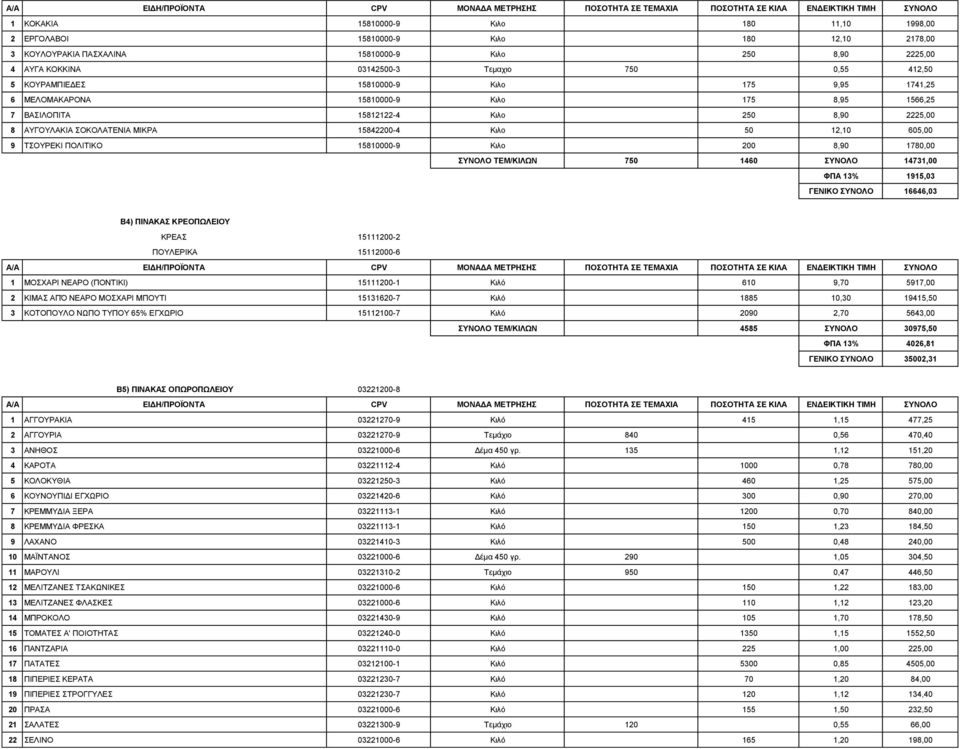 605,00 9 ΤΣΟΥΡΕΚΙ ΠΟΛΙΤΙΚΟ 15810000-9 Κιλο 200 8,90 1780,00 ΣΥΝΟΛΟ ΤΕΜ/ΚΙΛΩΝ 750 1460 ΣΥΝΟΛΟ 14731,00 ΦΠΑ 13% 1915,03 ΓΕΝΙΚΟ ΣΥΝΟΛΟ 16646,03 Β4) ΠΙΝΑΚΑΣ ΚΡΕΟΠΩΛΕΙΟΥ ΚΡΕΑΣ 15111200-2 ΠΟΥΛΕΡΙΚΑ